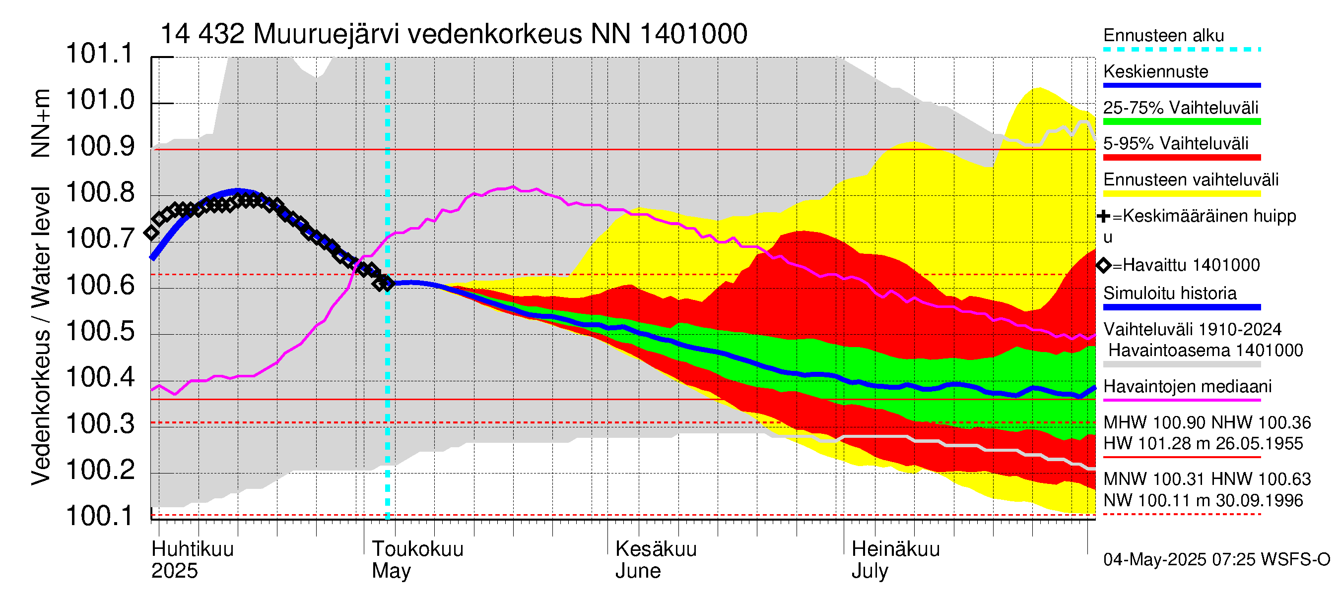 Kymijoen vesistöalue - Muuruejärvi: Vedenkorkeus - jakaumaennuste