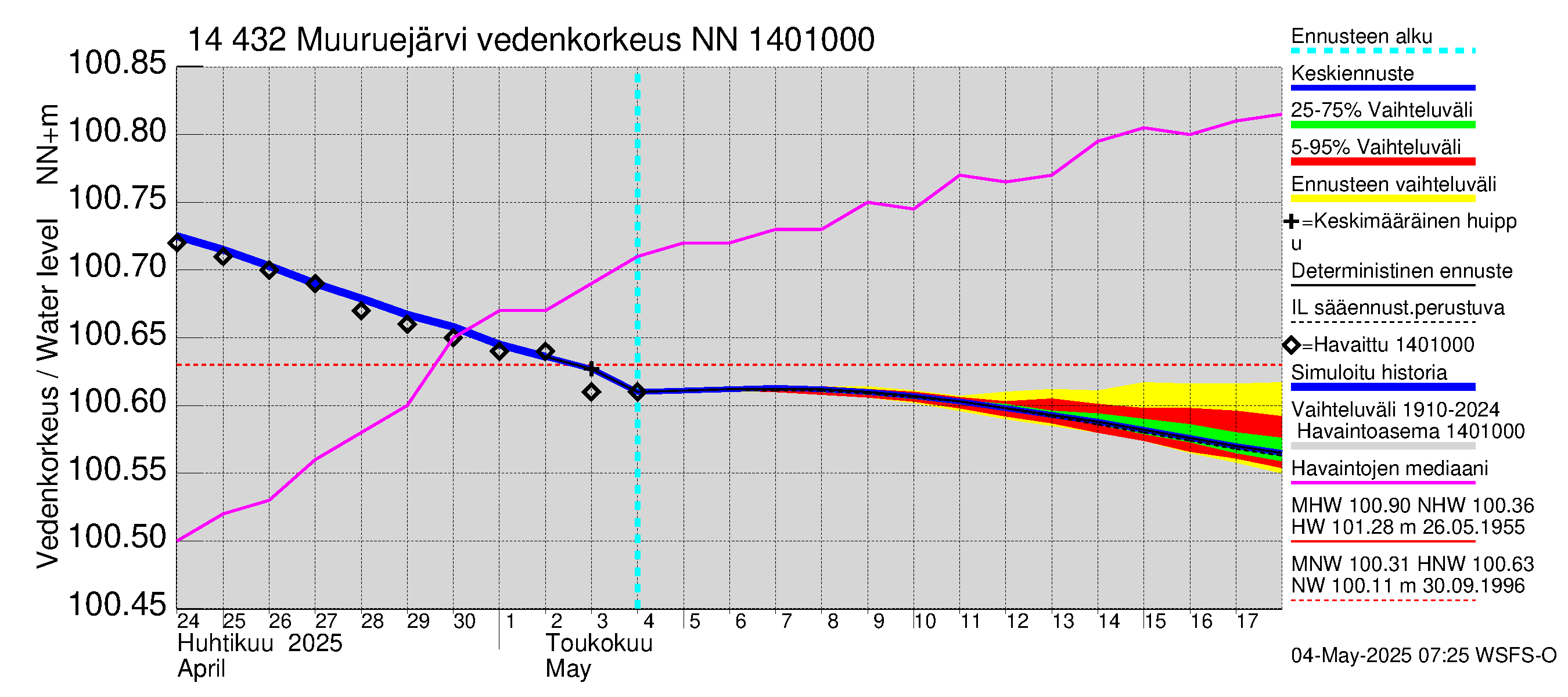 Kymijoen vesistöalue - Muuruejärvi: Vedenkorkeus - jakaumaennuste