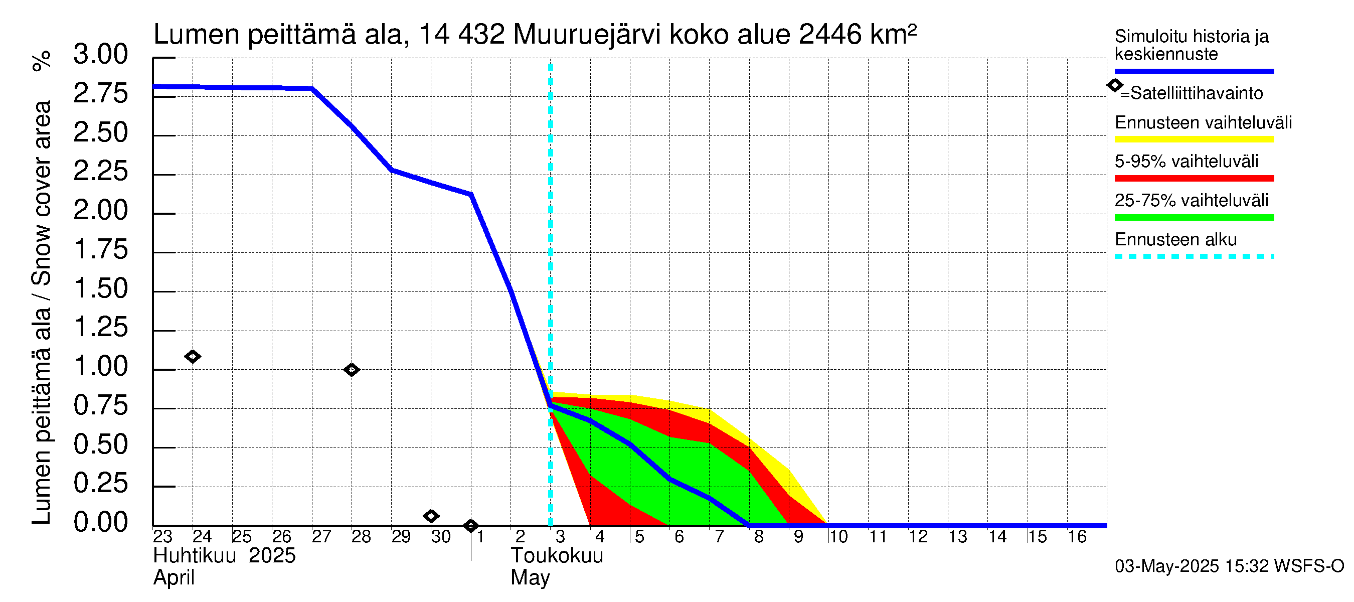 Kymijoen vesistöalue - Muuruejärvi: Lumen peittämä ala