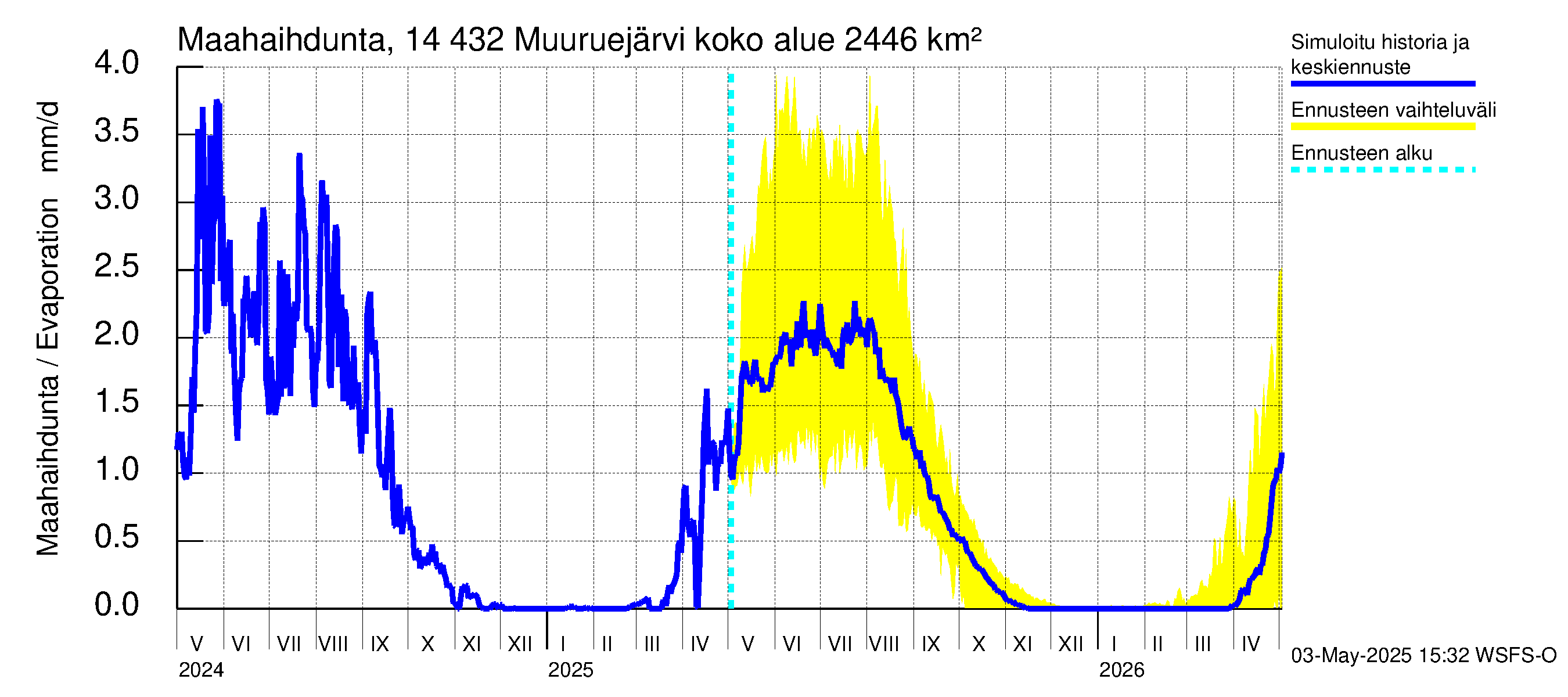 Kymijoen vesistöalue - Muuruejärvi: Haihdunta maa-alueelta