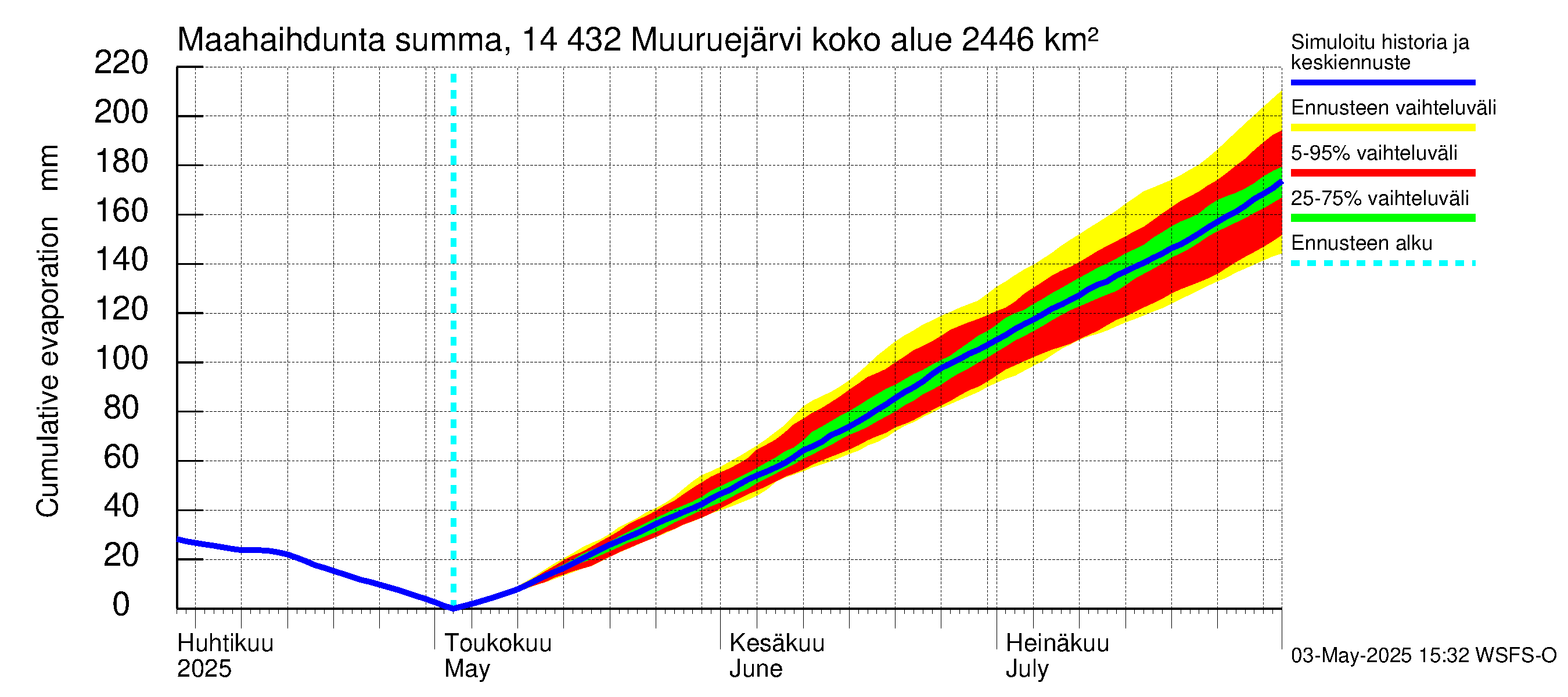 Kymijoen vesistöalue - Muuruejärvi: Haihdunta maa-alueelta - summa
