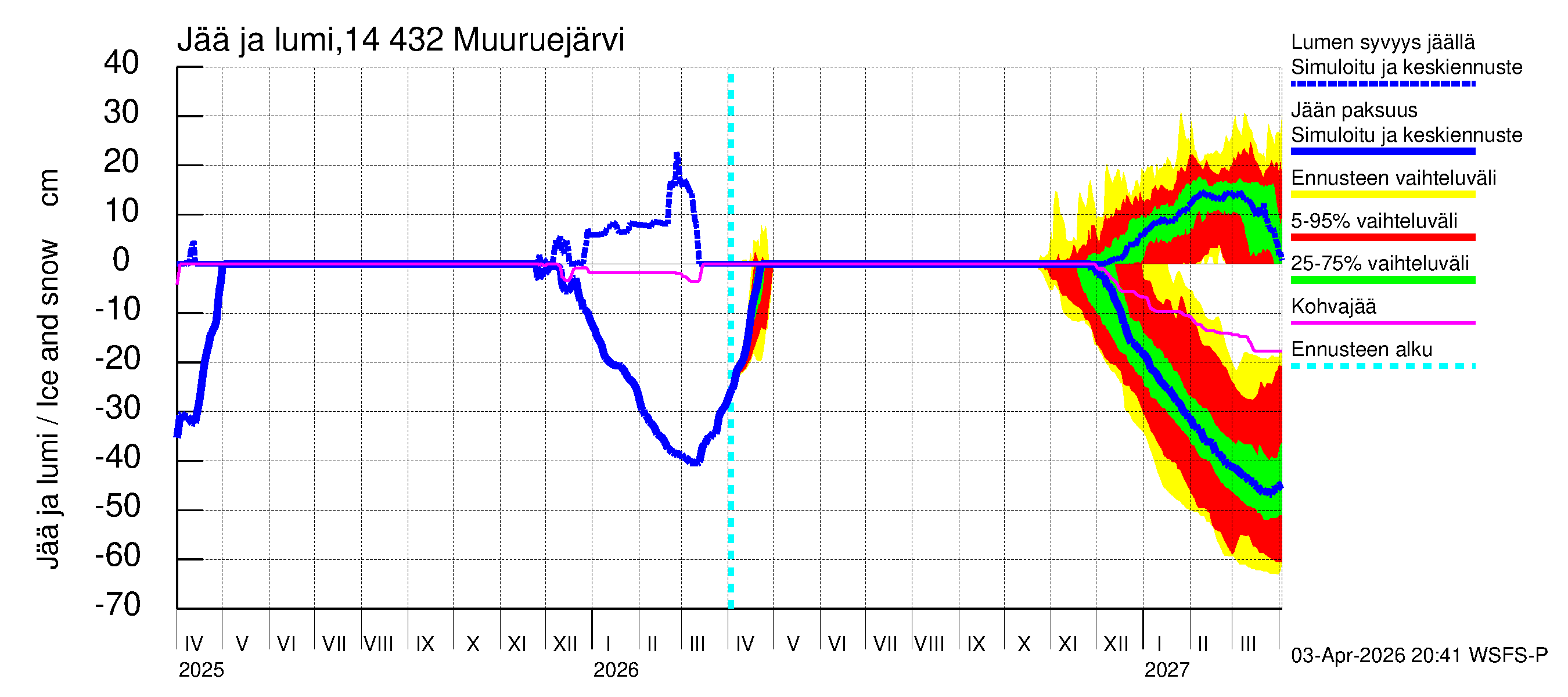 Kymijoen vesistöalue - Muuruejärvi: Jään paksuus