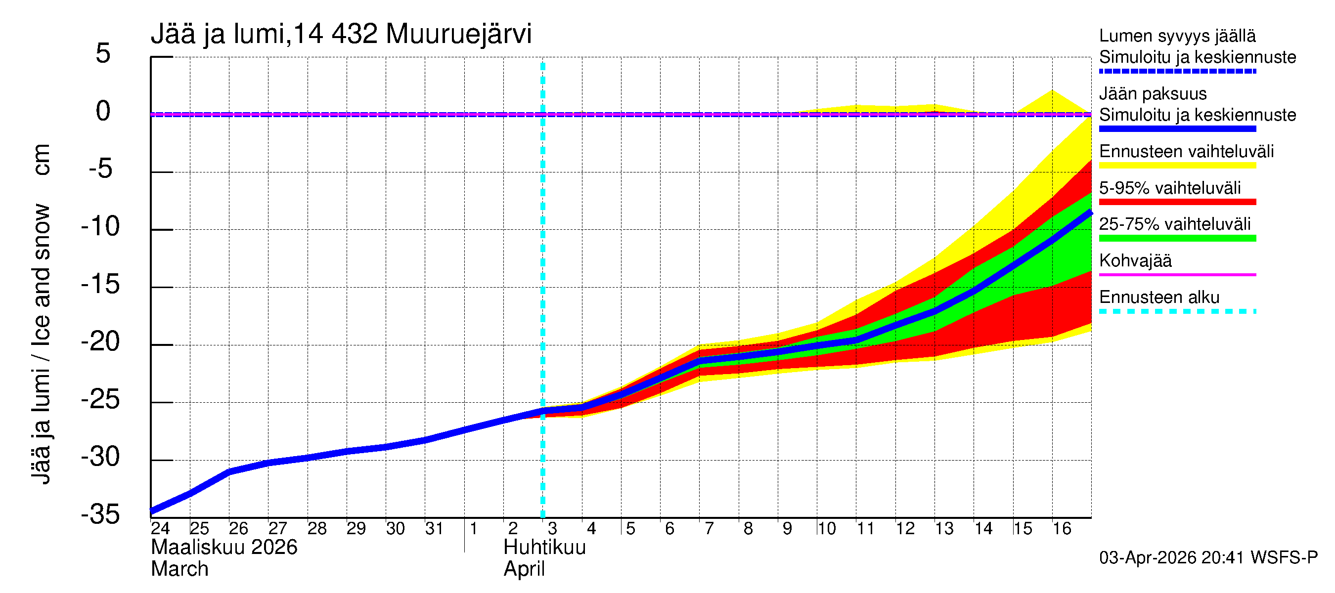 Kymijoen vesistöalue - Muuruejärvi: Jään paksuus