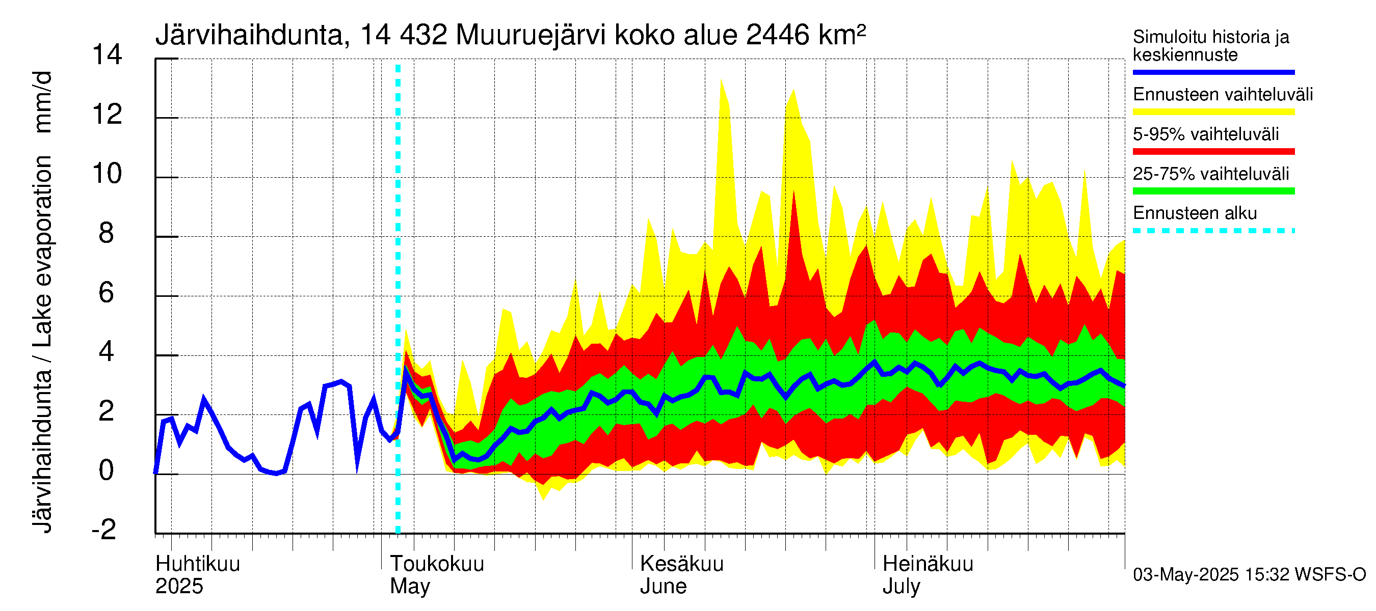 Kymijoen vesistöalue - Muuruejärvi: Järvihaihdunta