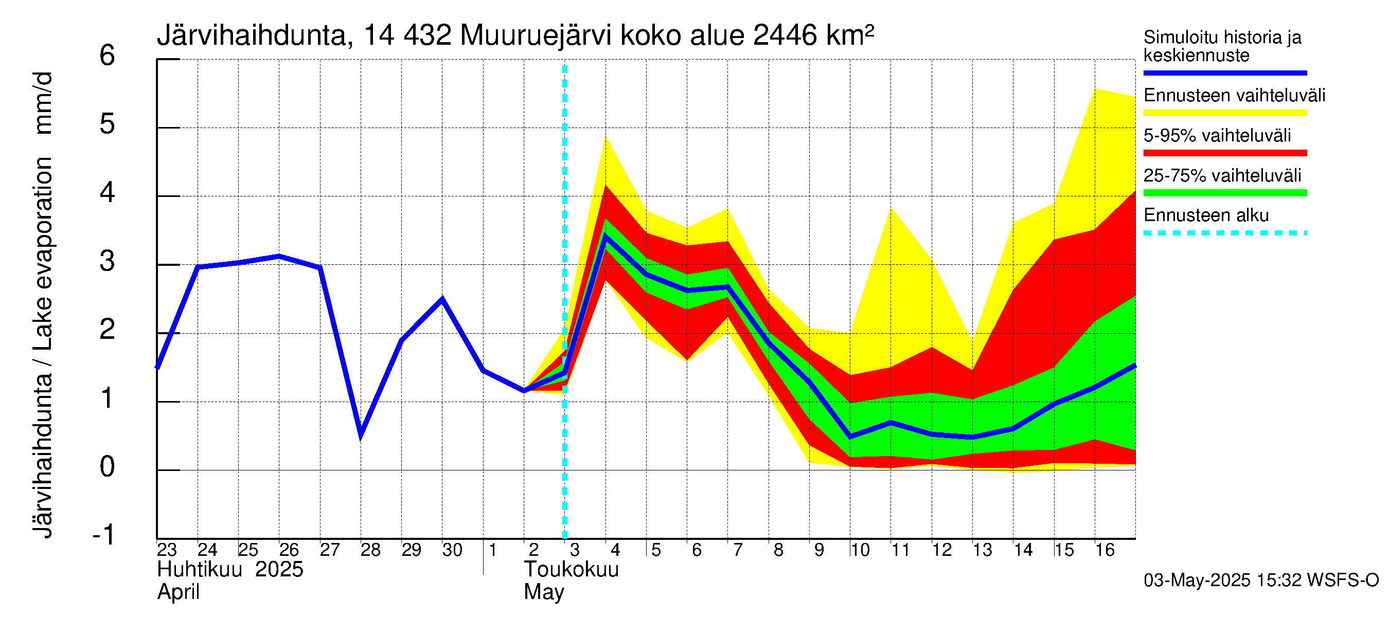 Kymijoen vesistöalue - Muuruejärvi: Järvihaihdunta