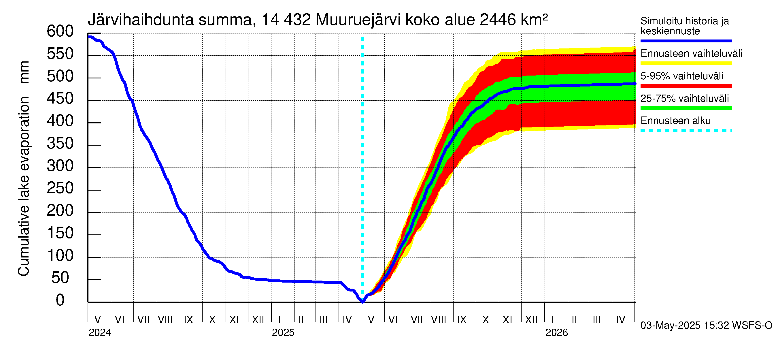 Kymijoen vesistöalue - Muuruejärvi: Järvihaihdunta - summa