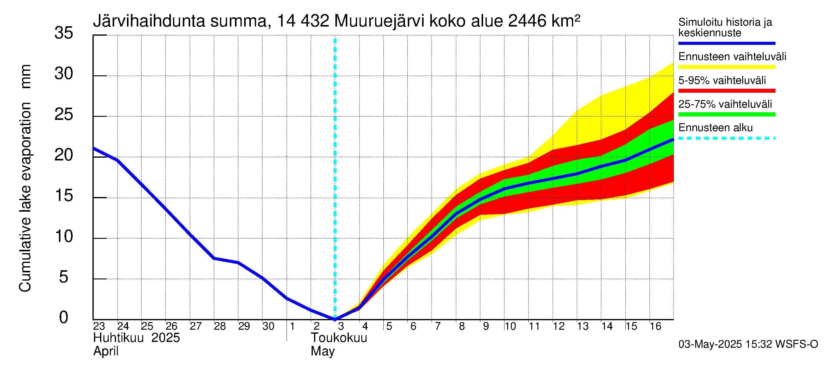 Kymijoen vesistöalue - Muuruejärvi: Järvihaihdunta - summa