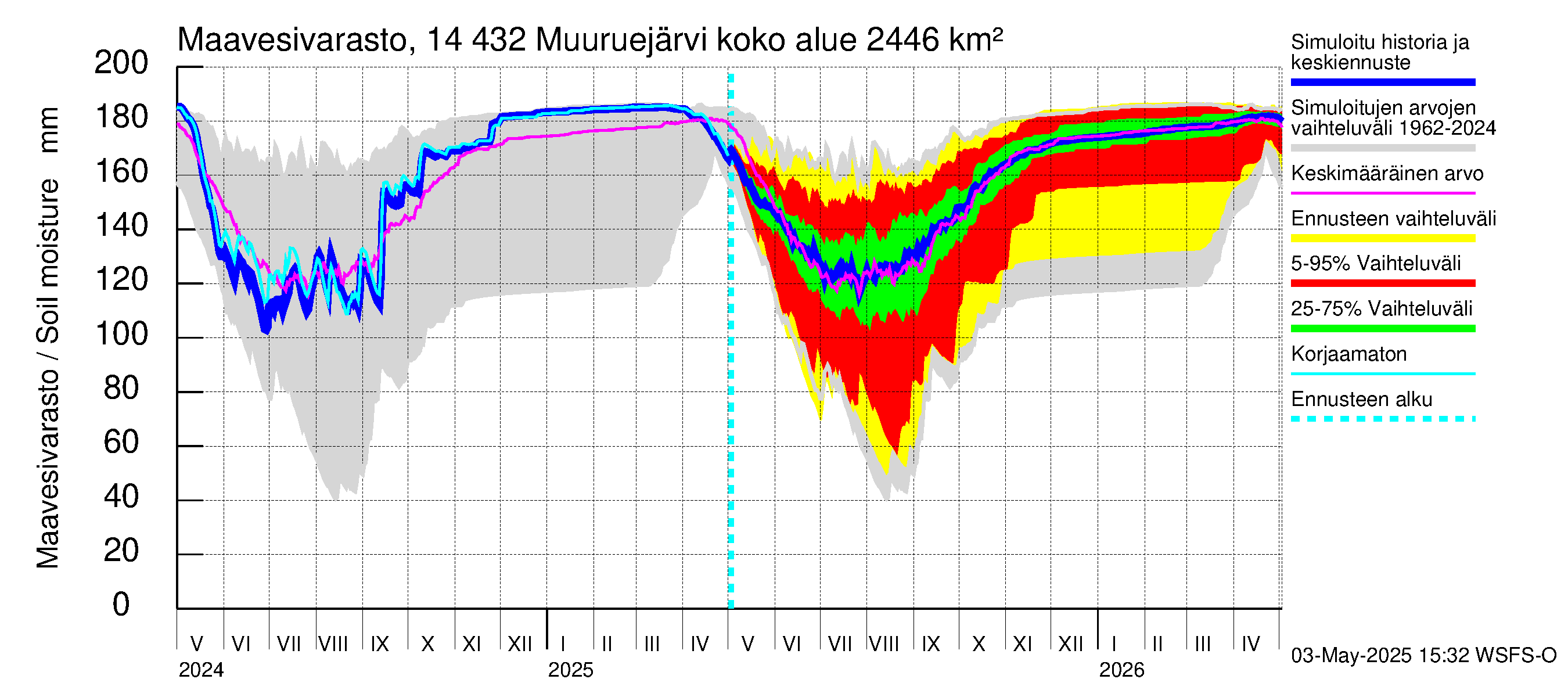 Kymijoen vesistöalue - Muuruejärvi: Maavesivarasto
