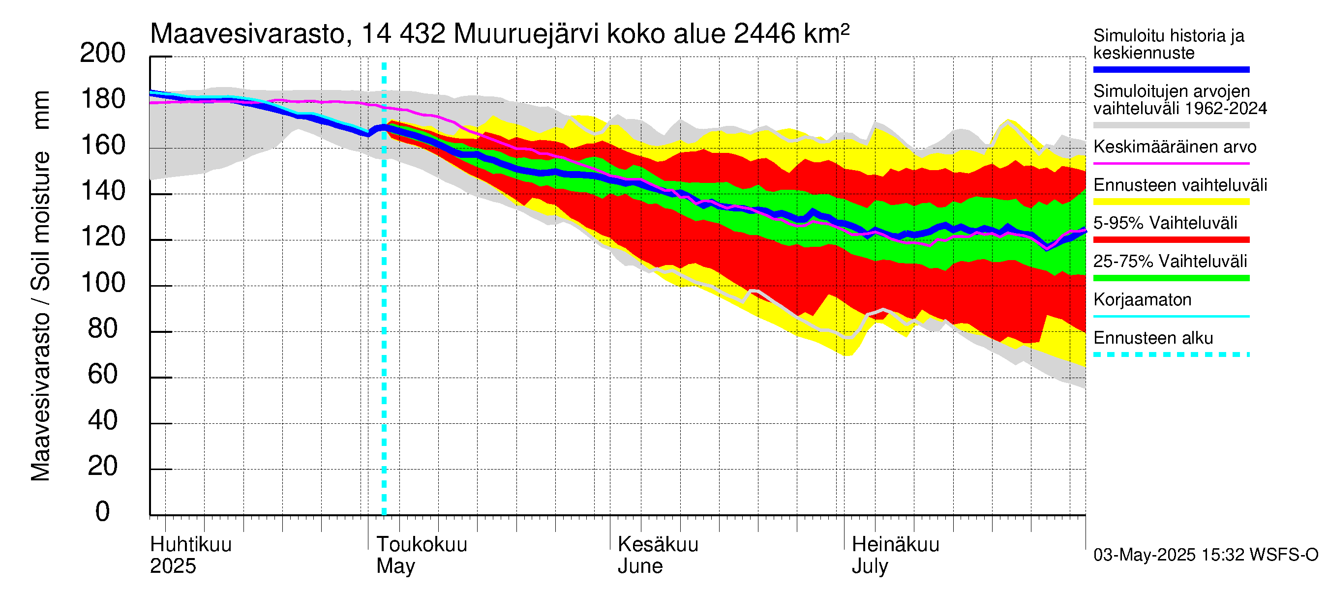 Kymijoen vesistöalue - Muuruejärvi: Maavesivarasto