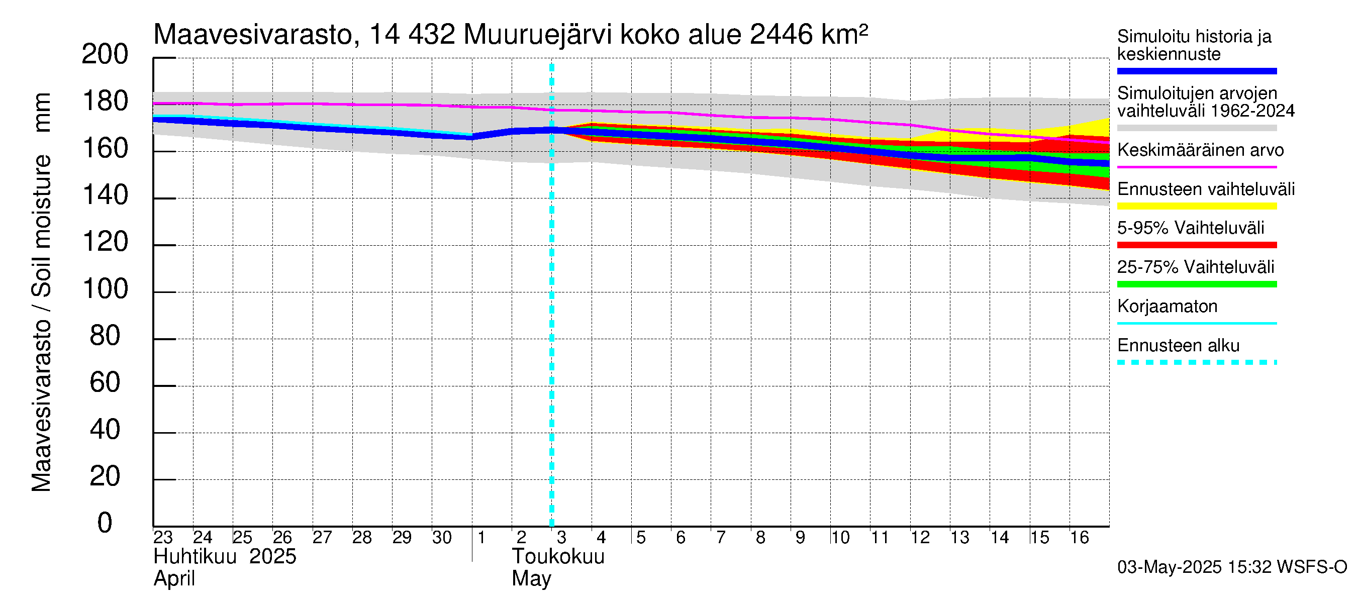 Kymijoen vesistöalue - Muuruejärvi: Maavesivarasto