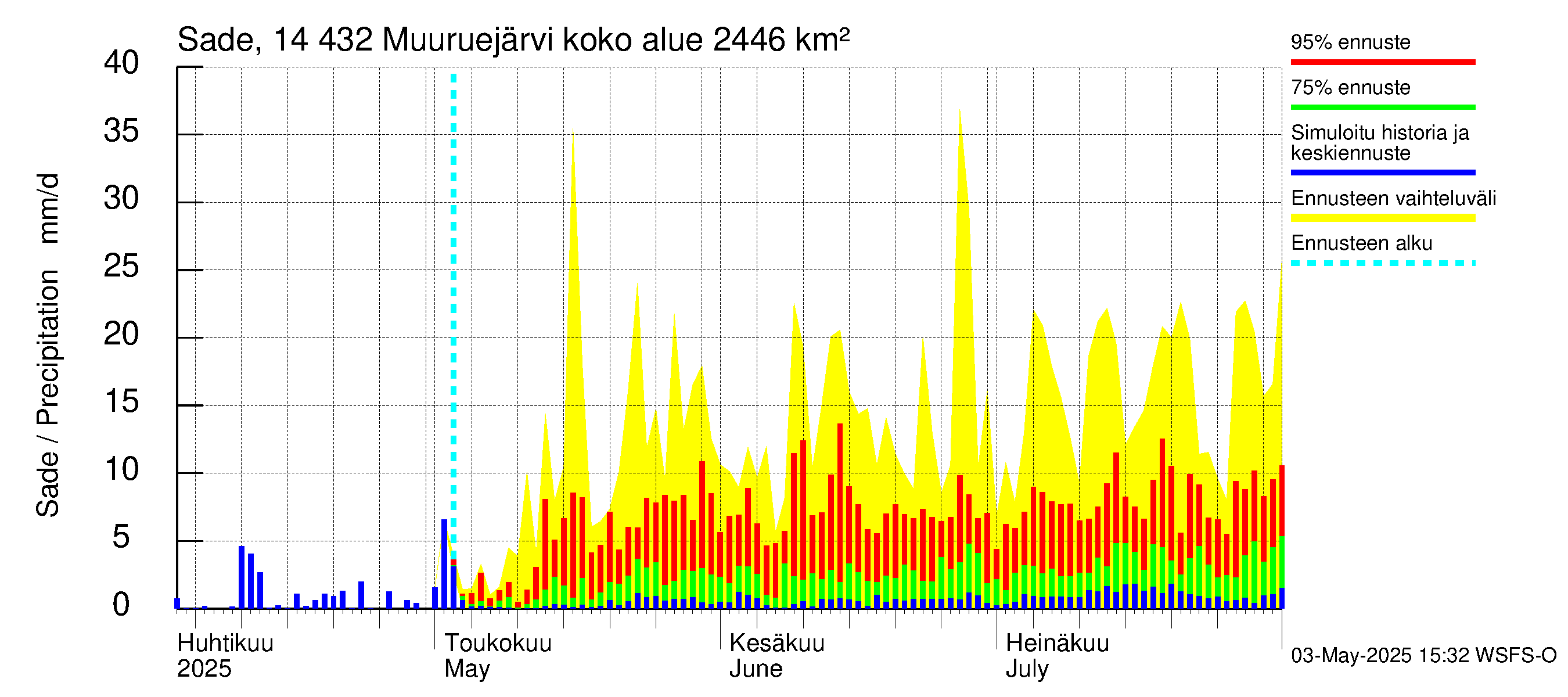 Kymijoen vesistöalue - Muuruejärvi: Sade