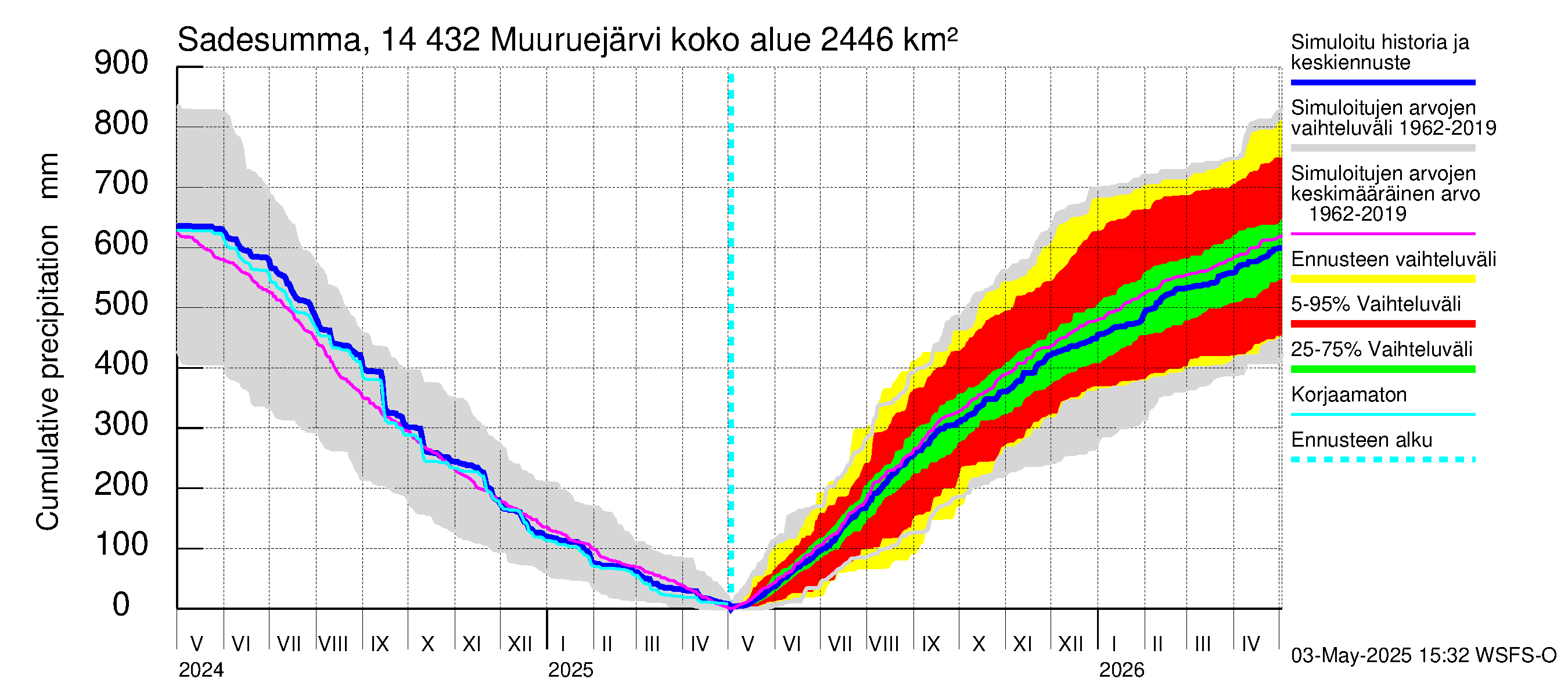 Kymijoen vesistöalue - Muuruejärvi: Sade - summa
