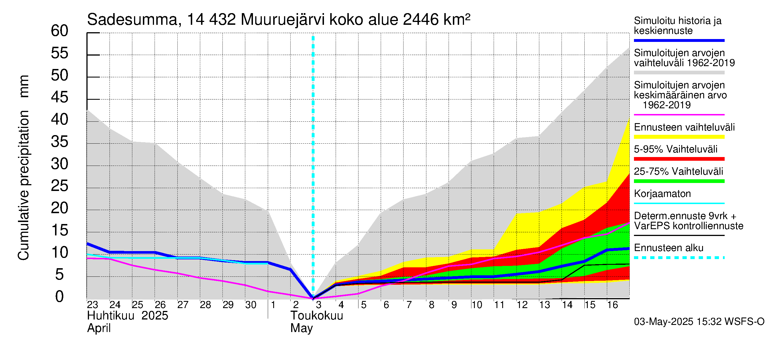 Kymijoen vesistöalue - Muuruejärvi: Sade - summa
