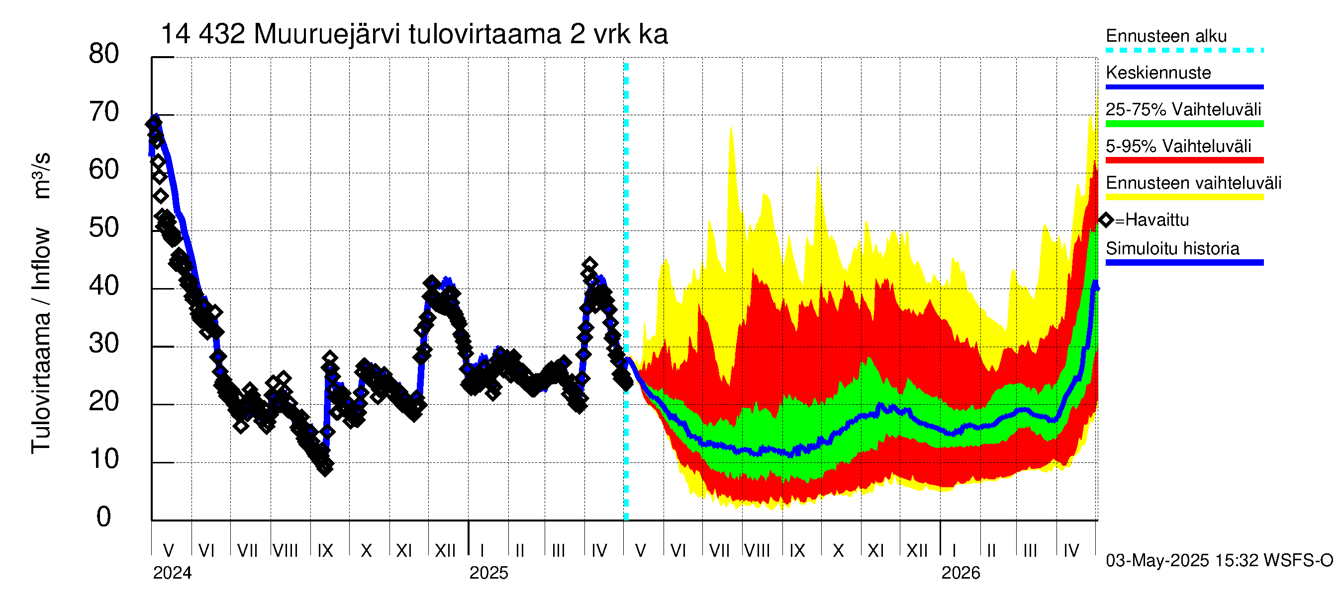 Kymijoen vesistöalue - Muuruejärvi: Tulovirtaama (usean vuorokauden liukuva keskiarvo) - jakaumaennuste