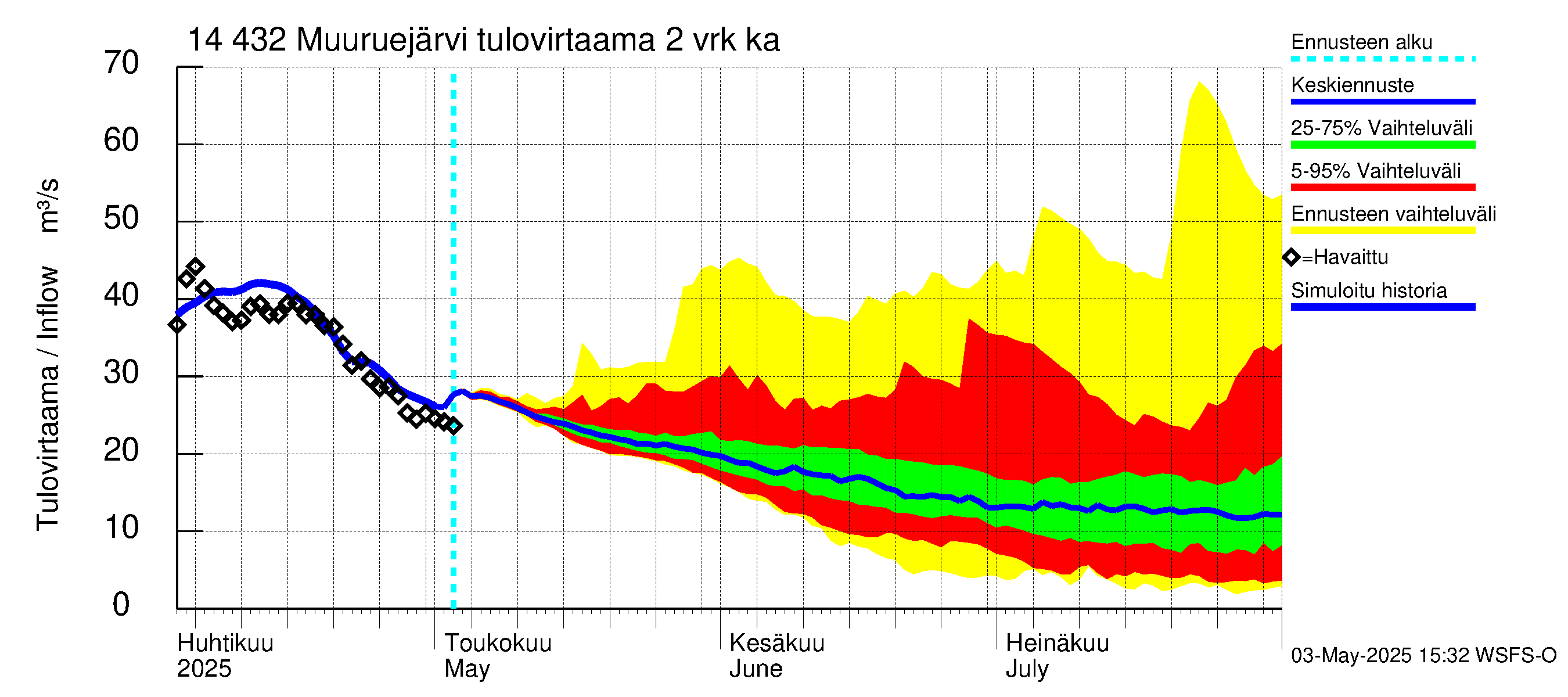 Kymijoen vesistöalue - Muuruejärvi: Tulovirtaama (usean vuorokauden liukuva keskiarvo) - jakaumaennuste