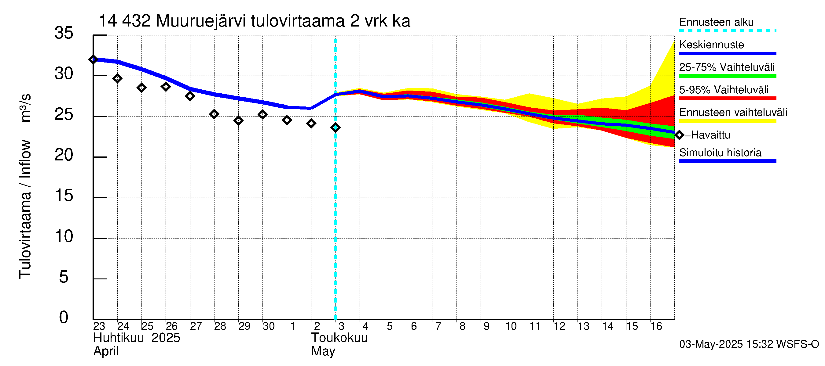 Kymijoen vesistöalue - Muuruejärvi: Tulovirtaama (usean vuorokauden liukuva keskiarvo) - jakaumaennuste