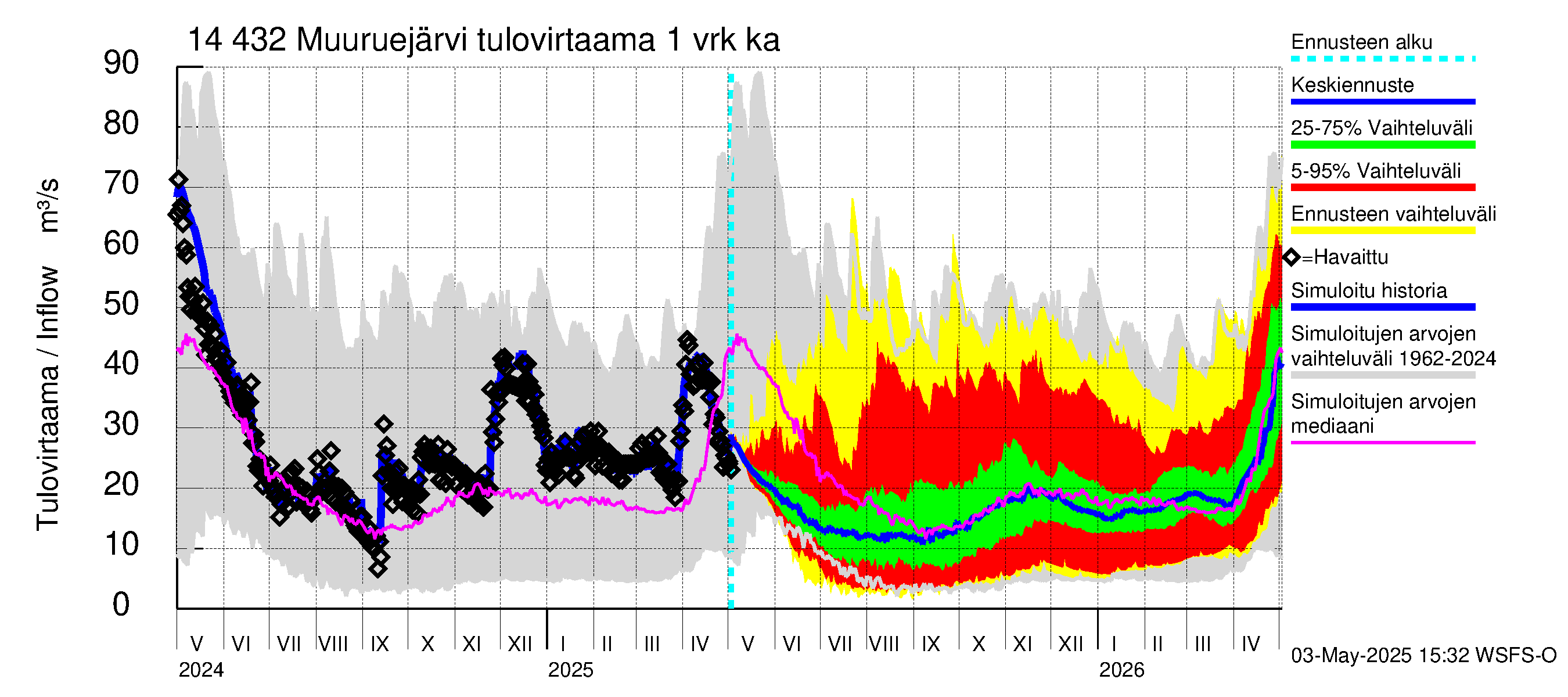 Kymijoen vesistöalue - Muuruejärvi: Tulovirtaama - jakaumaennuste