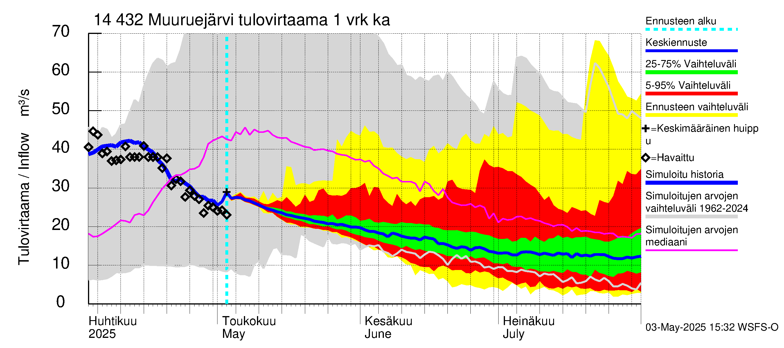 Kymijoen vesistöalue - Muuruejärvi: Tulovirtaama - jakaumaennuste