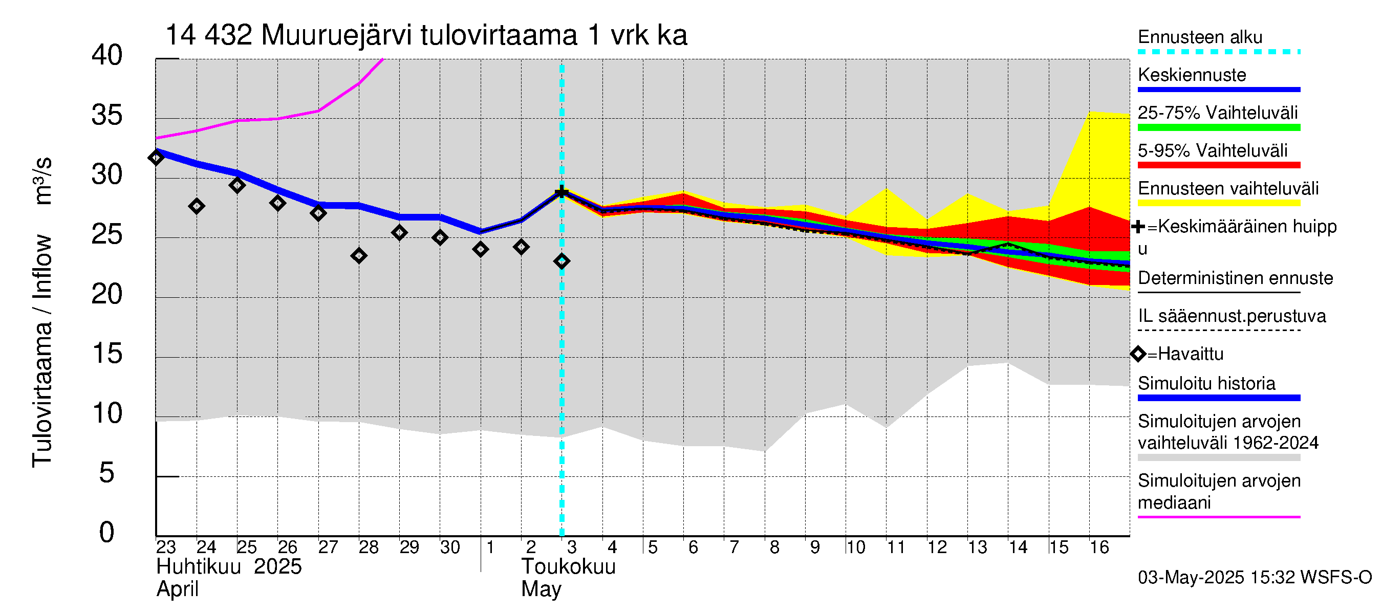 Kymijoen vesistöalue - Muuruejärvi: Tulovirtaama - jakaumaennuste