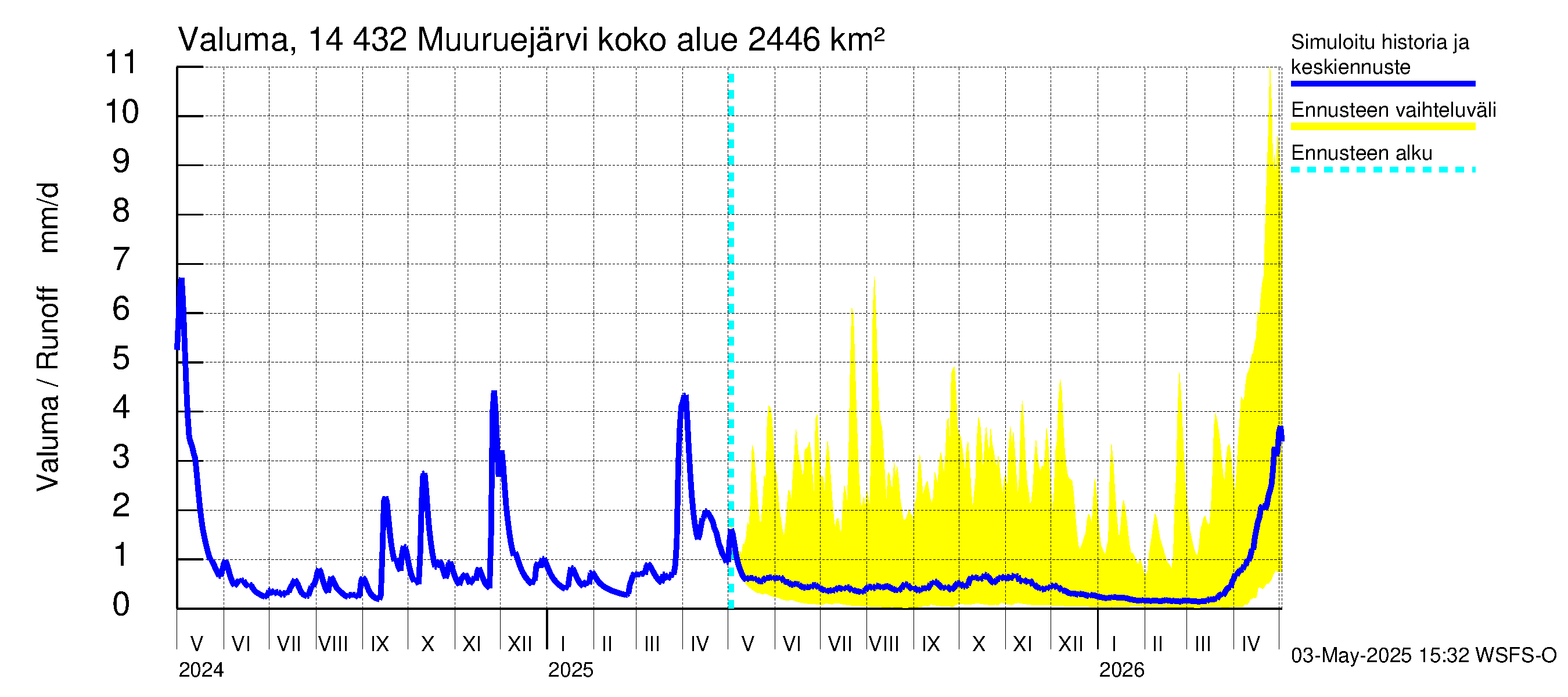 Kymijoen vesistöalue - Muuruejärvi: Valuma