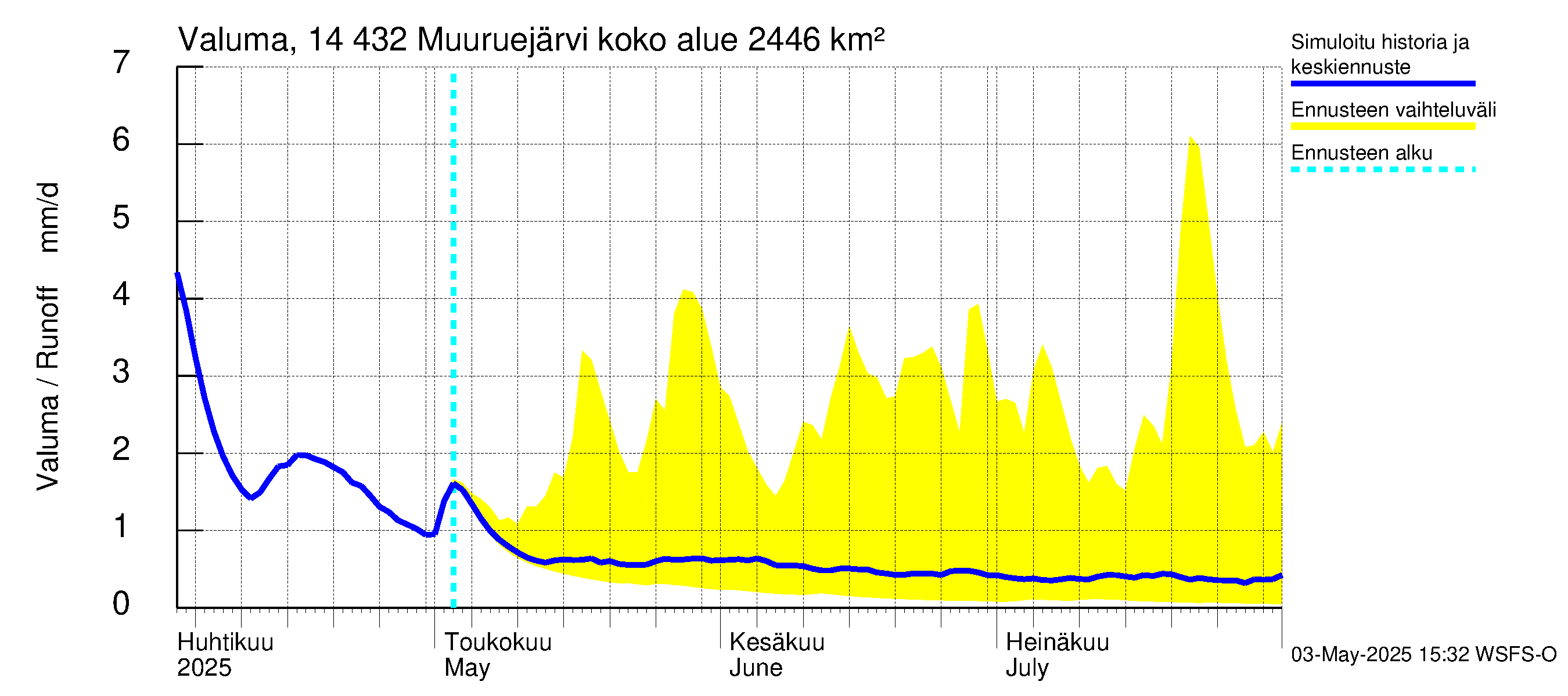 Kymijoen vesistöalue - Muuruejärvi: Valuma
