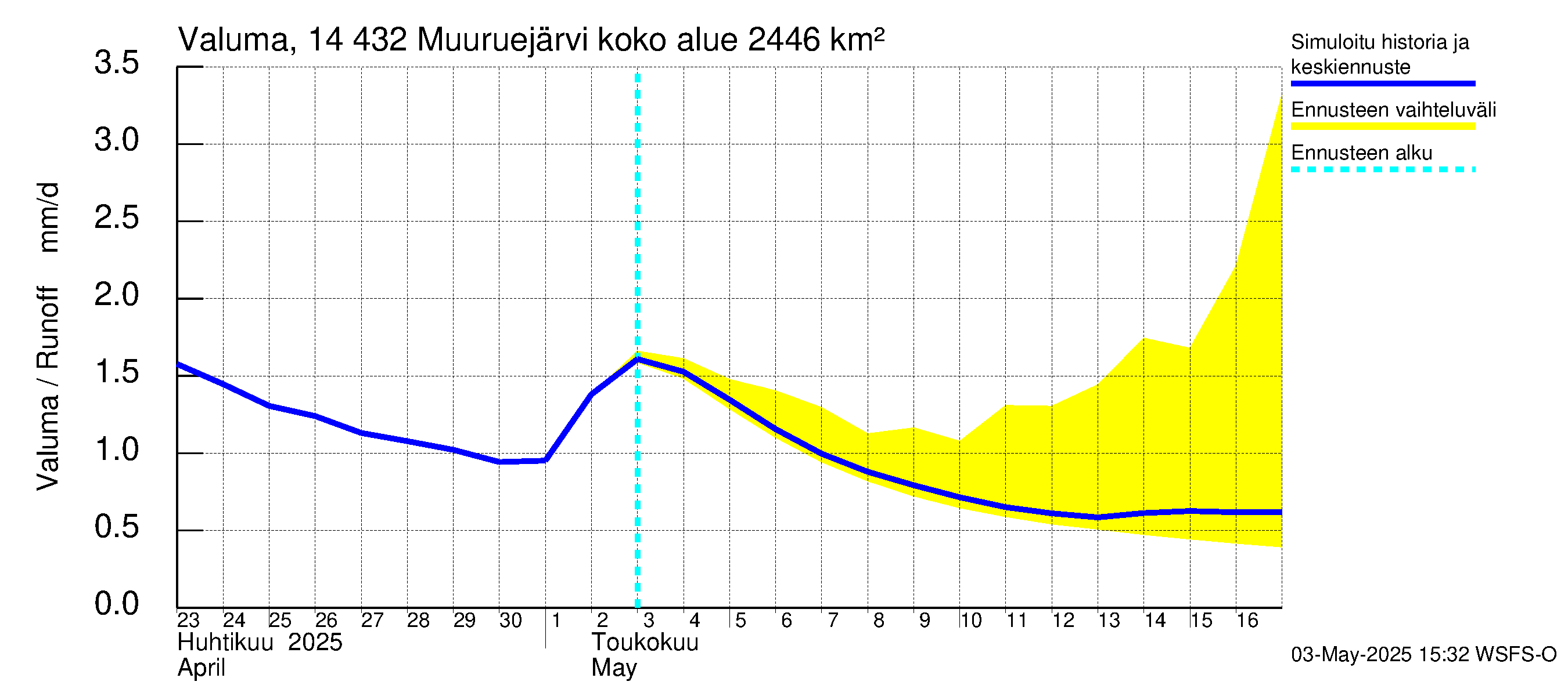 Kymijoen vesistöalue - Muuruejärvi: Valuma
