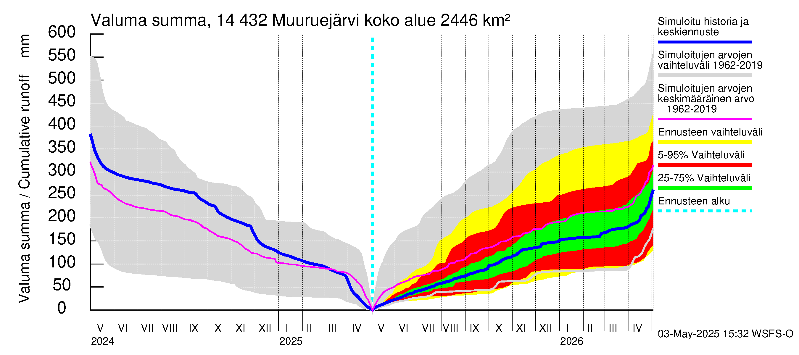 Kymijoen vesistöalue - Muuruejärvi: Valuma - summa