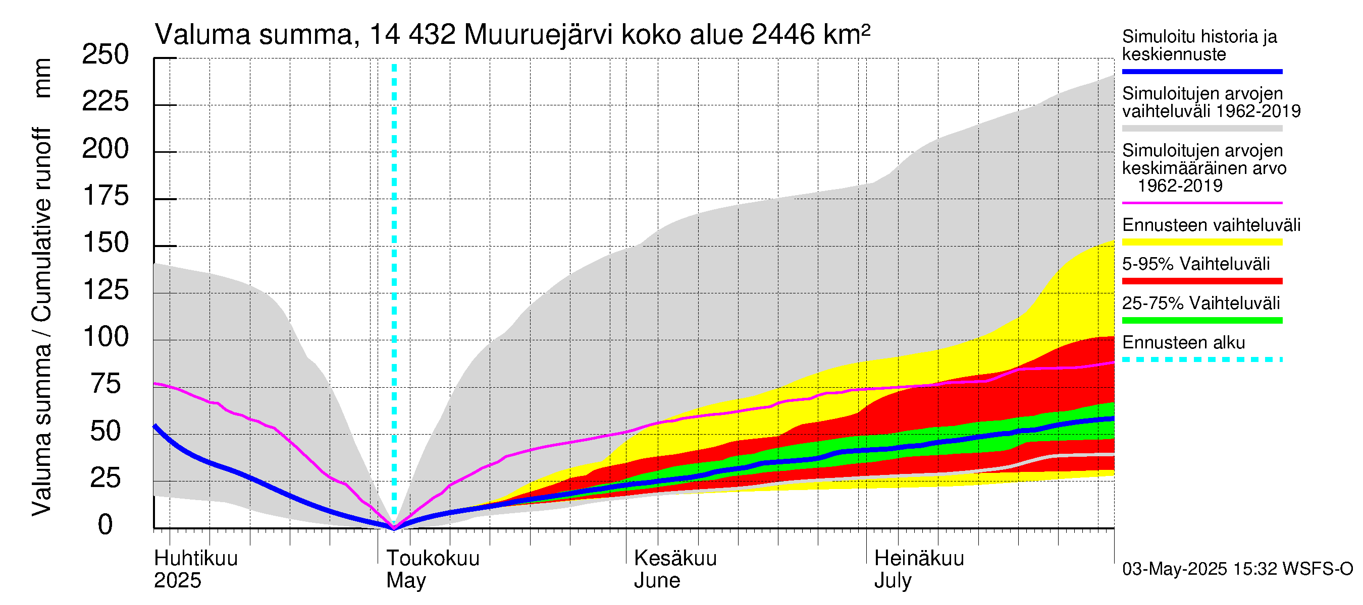 Kymijoen vesistöalue - Muuruejärvi: Valuma - summa