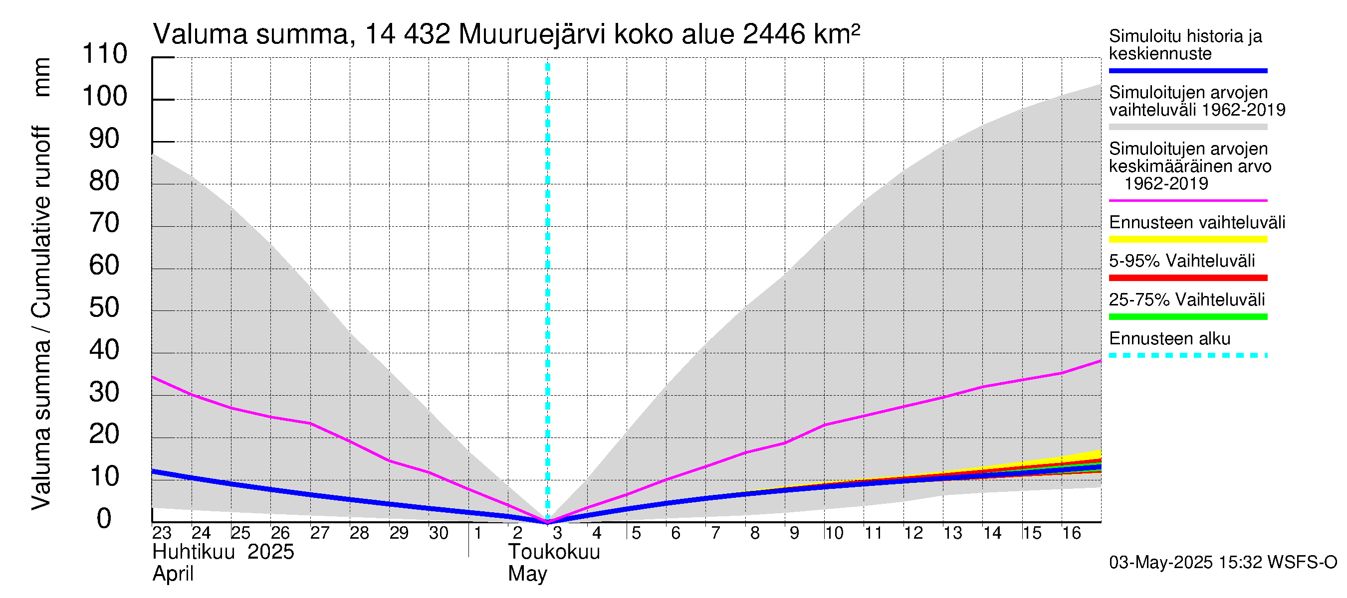Kymijoen vesistöalue - Muuruejärvi: Valuma - summa
