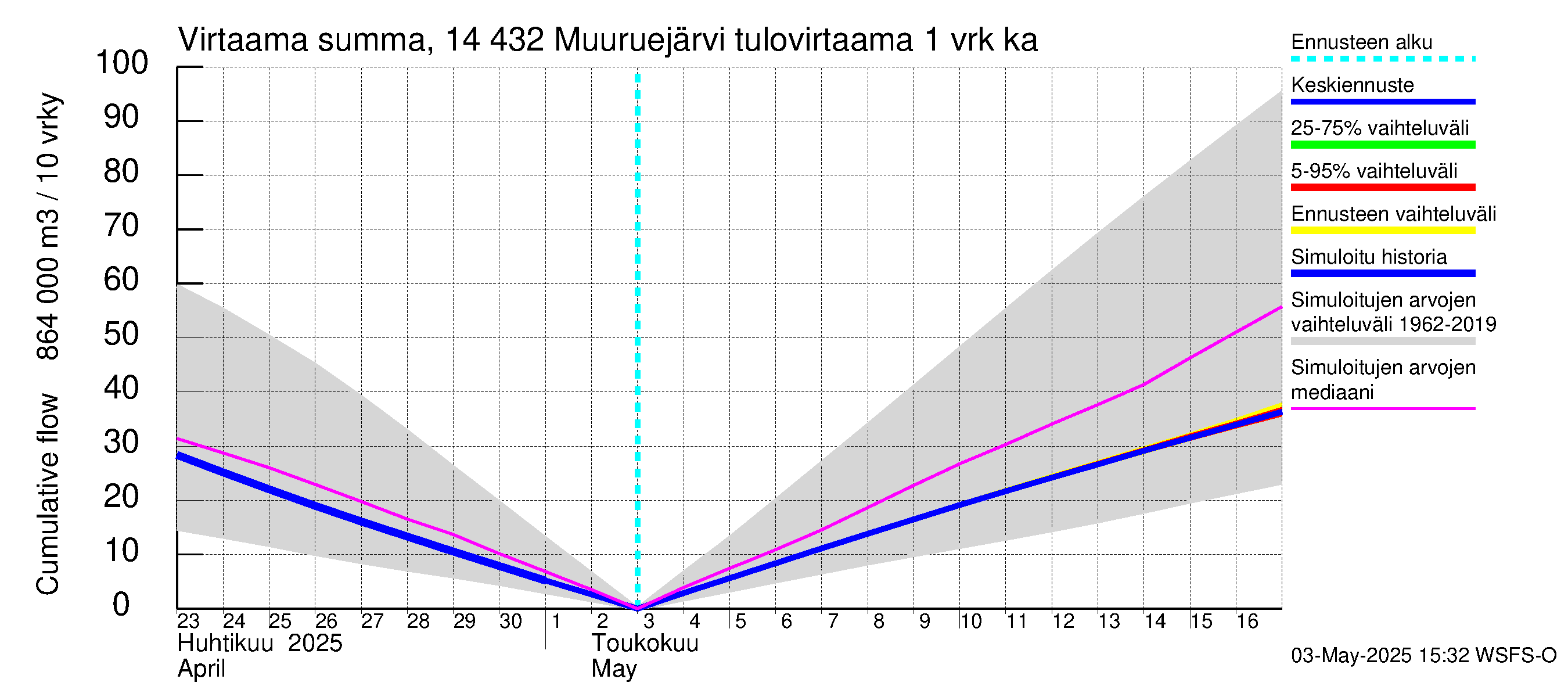 Kymijoen vesistöalue - Muuruejärvi: Tulovirtaama - summa