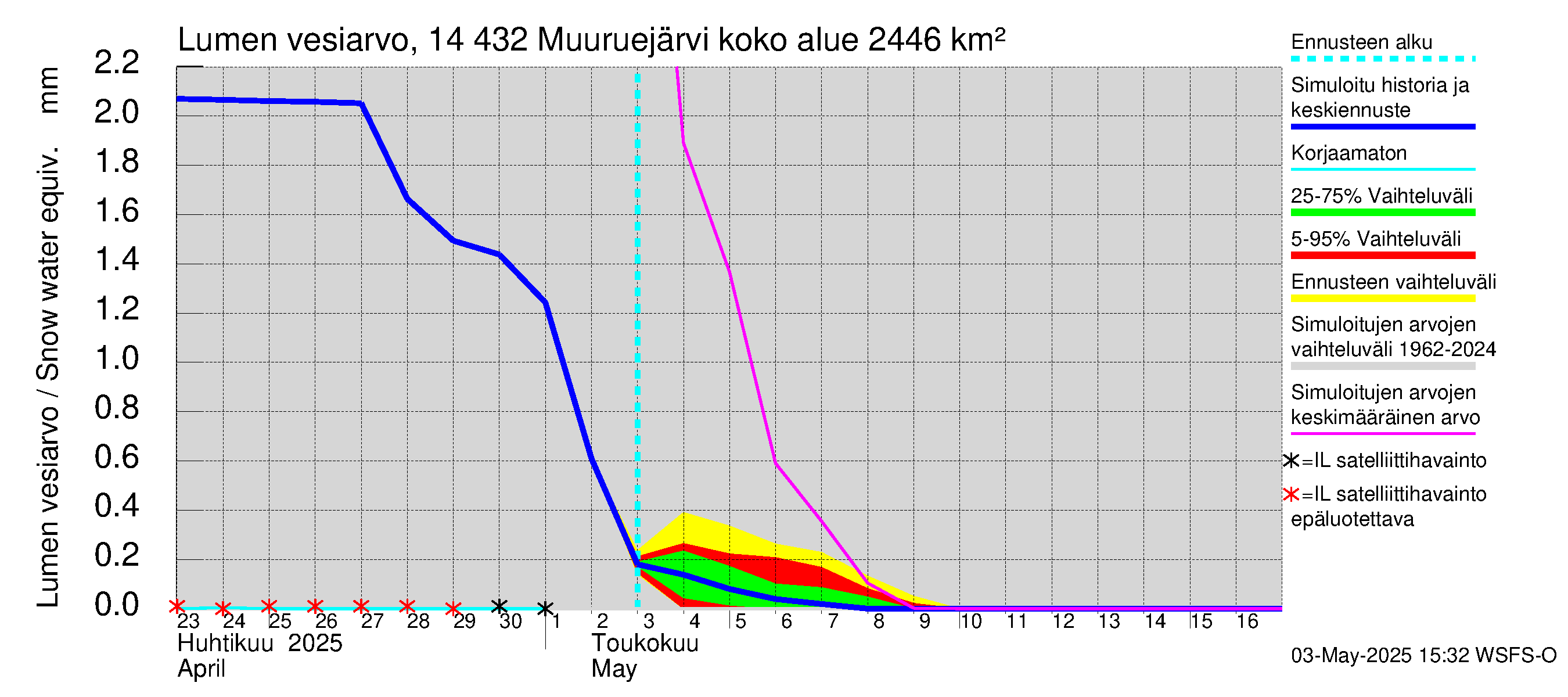 Kymijoen vesistöalue - Muuruejärvi: Lumen vesiarvo