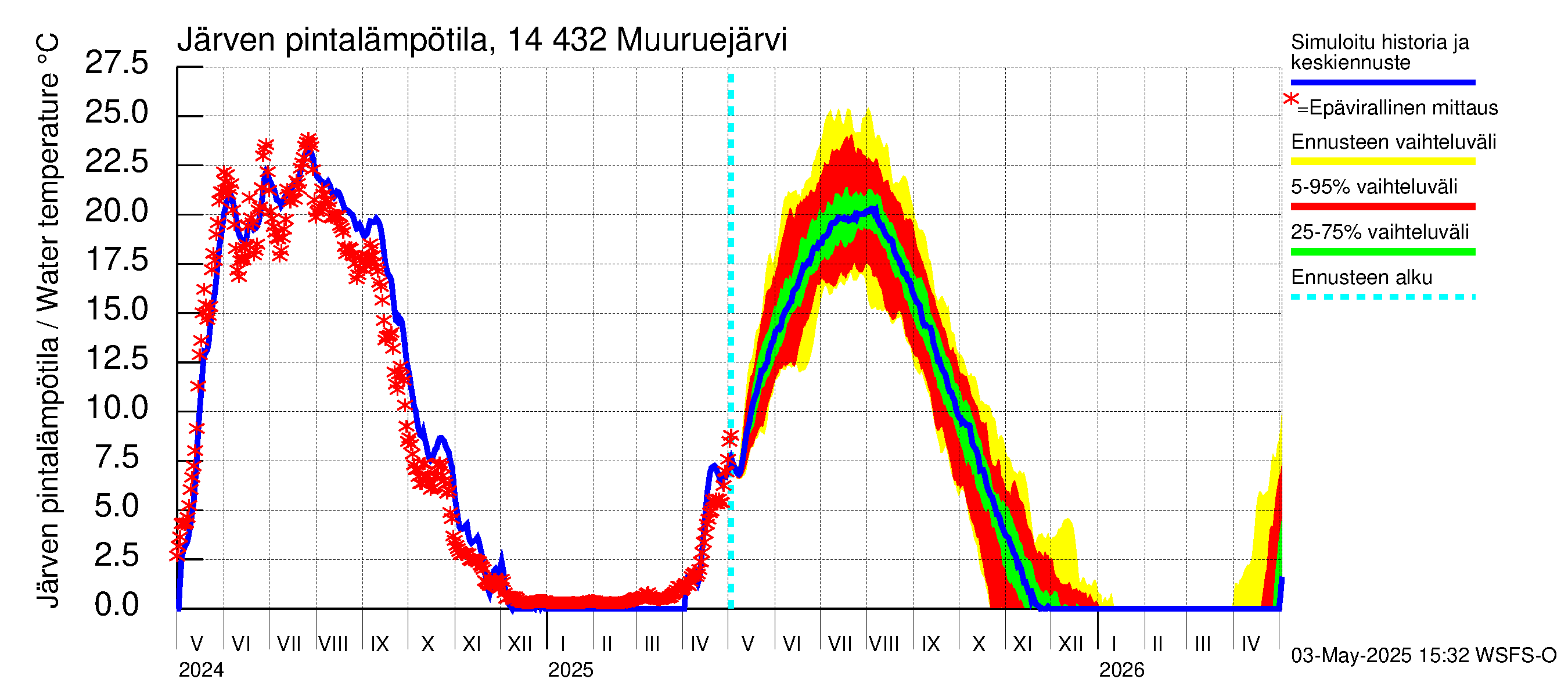 Kymijoen vesistöalue - Muuruejärvi: Järven pintalämpötila