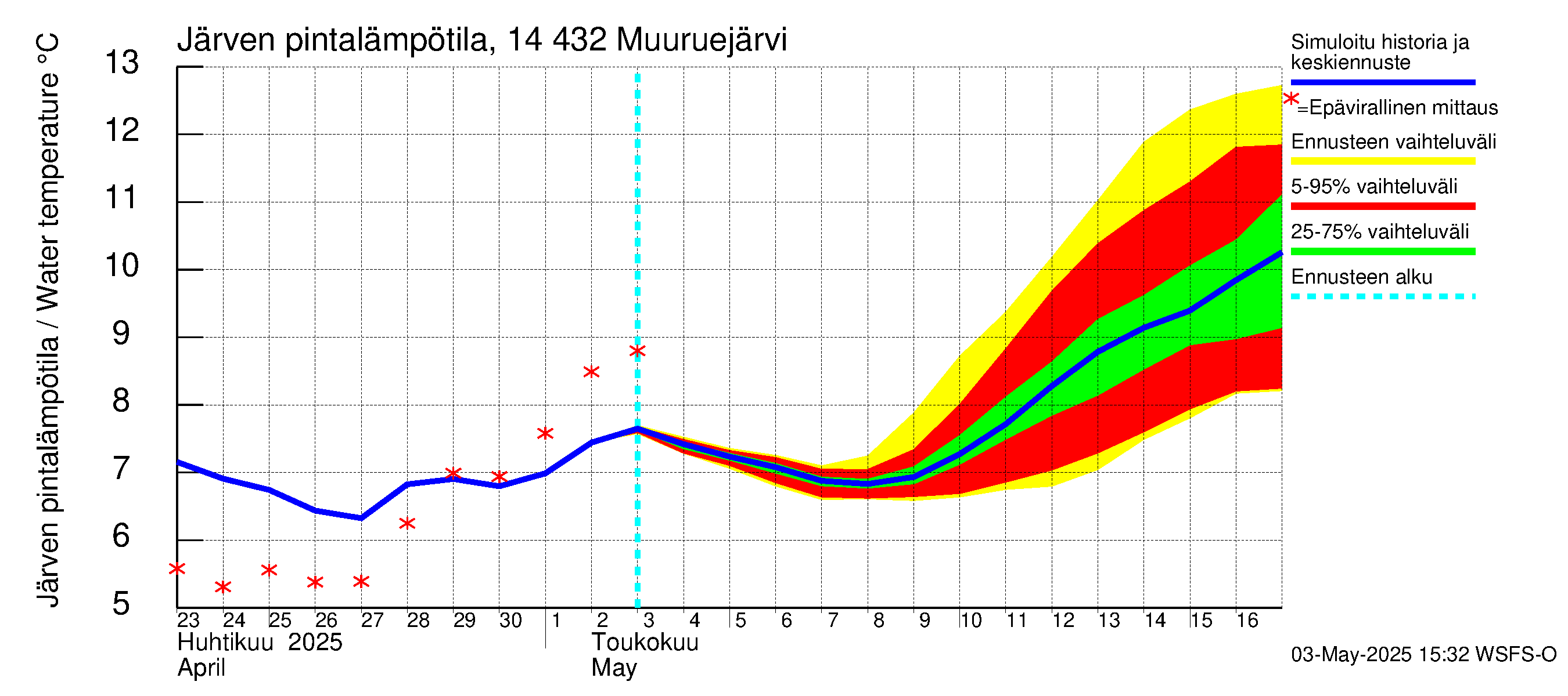 Kymijoen vesistöalue - Muuruejärvi: Järven pintalämpötila