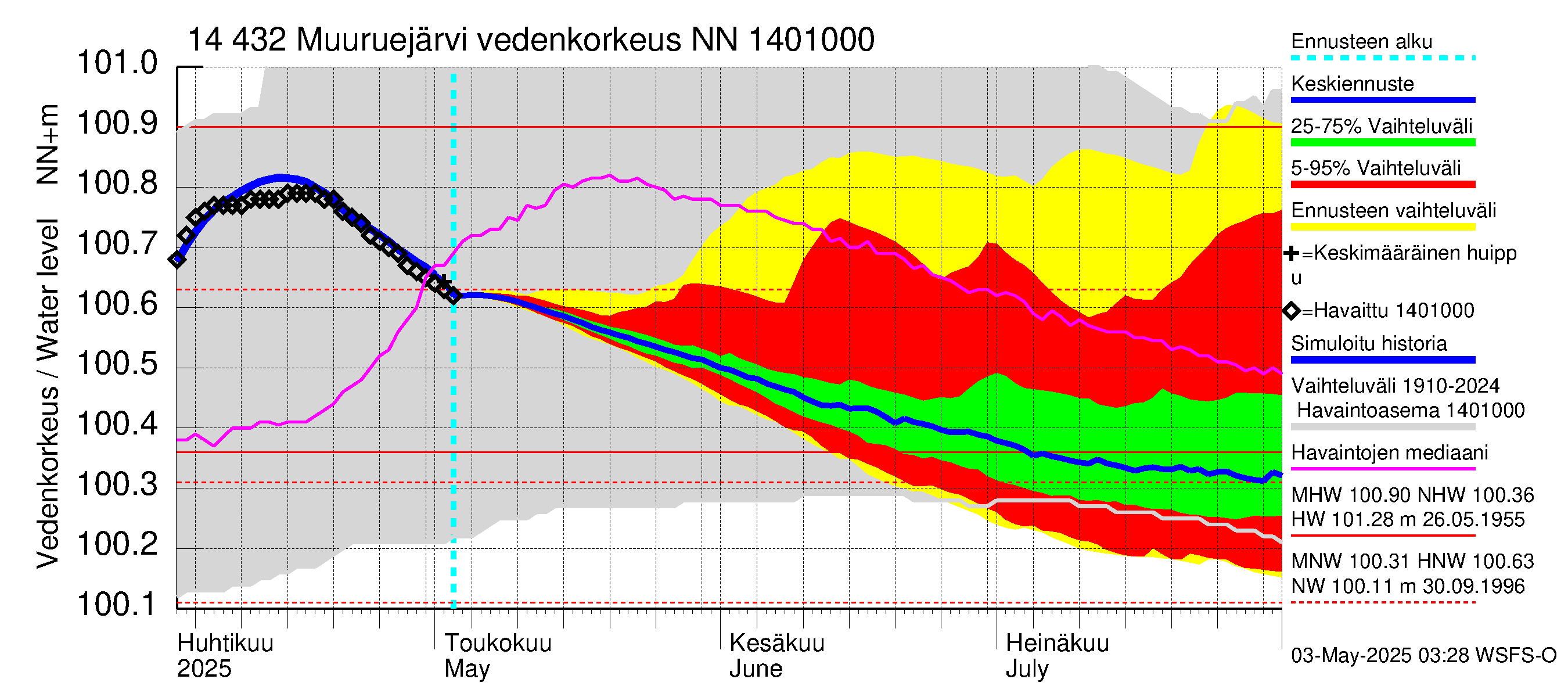 Kymijoen vesistöalue - Muuruejärvi: Vedenkorkeus - jakaumaennuste