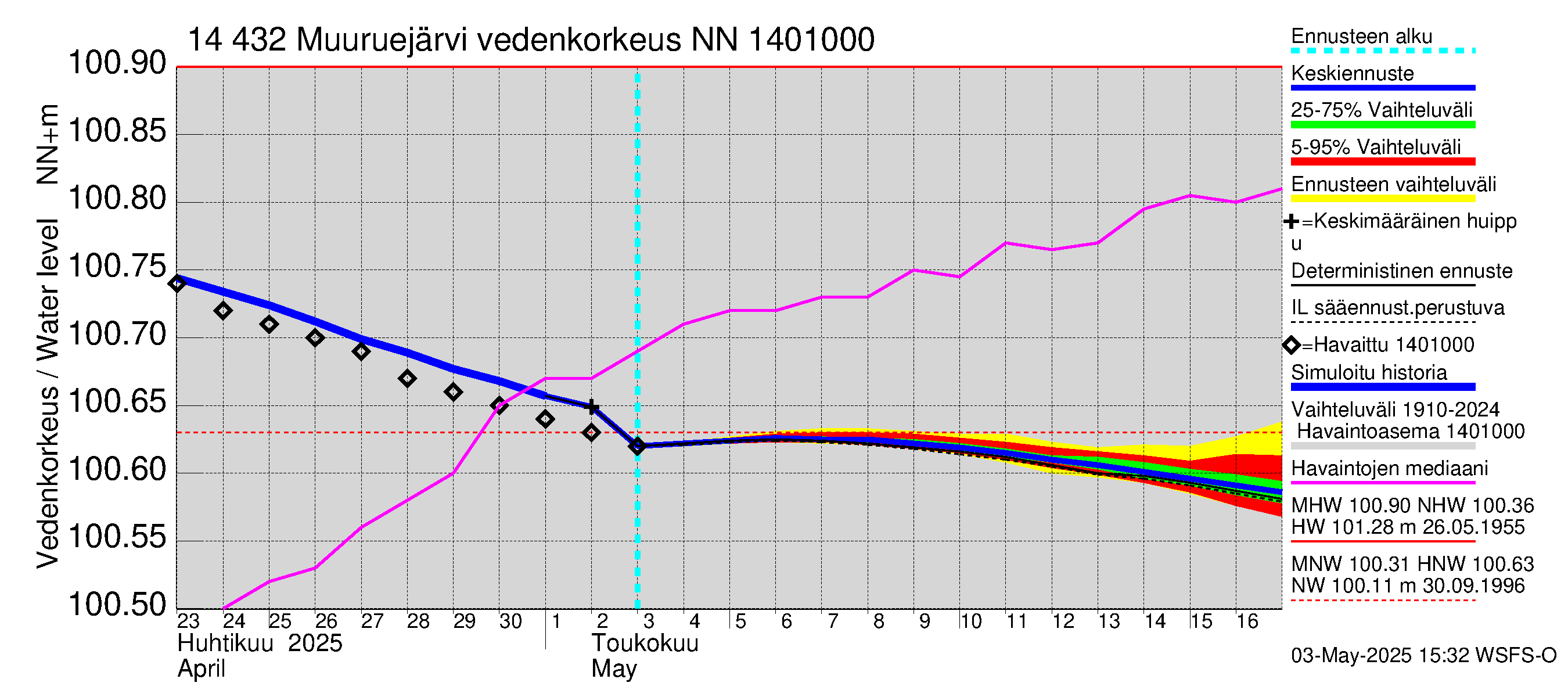 Kymijoen vesistöalue - Muuruejärvi: Vedenkorkeus - jakaumaennuste