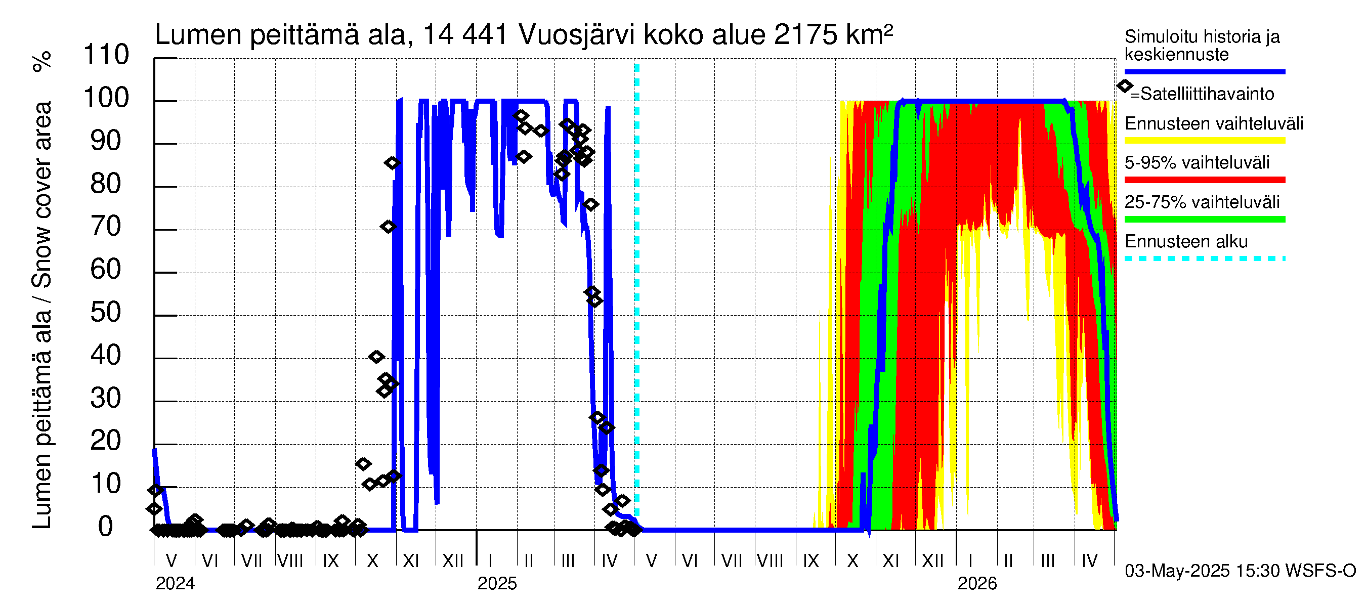 Kymijoen vesistöalue - Vuosjärvi: Lumen peittämä ala