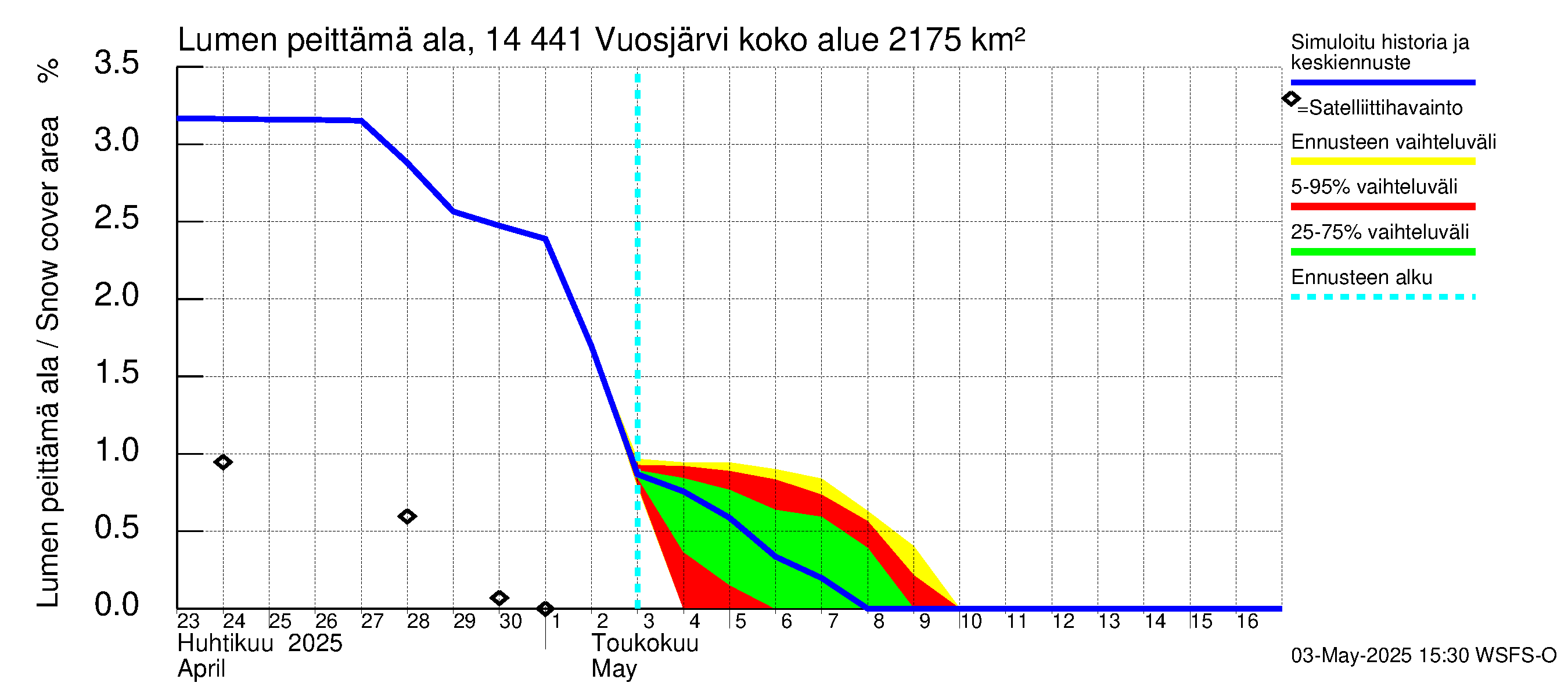 Kymijoen vesistöalue - Vuosjärvi: Lumen peittämä ala
