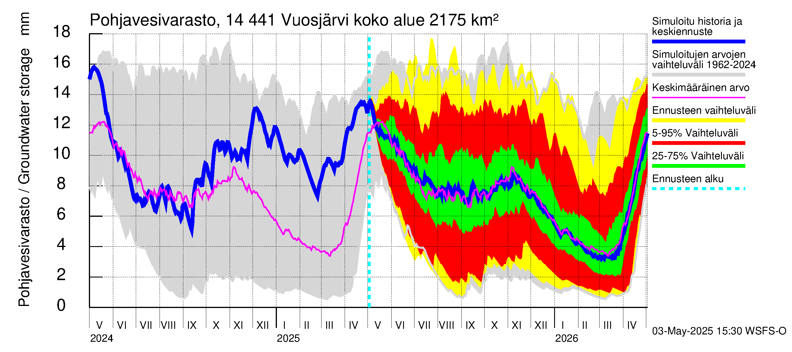 Kymijoen vesistöalue - Vuosjärvi: Pohjavesivarasto