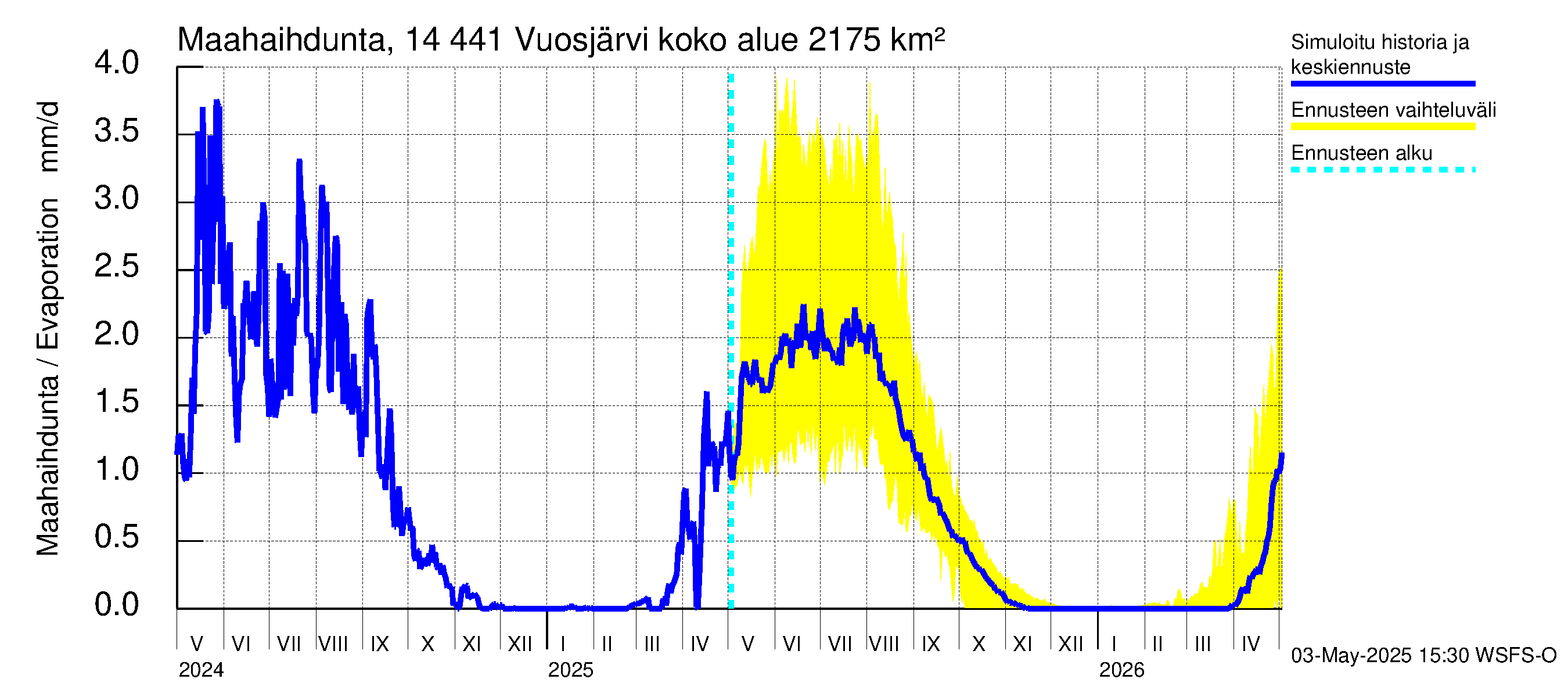 Kymijoen vesistöalue - Vuosjärvi: Haihdunta maa-alueelta