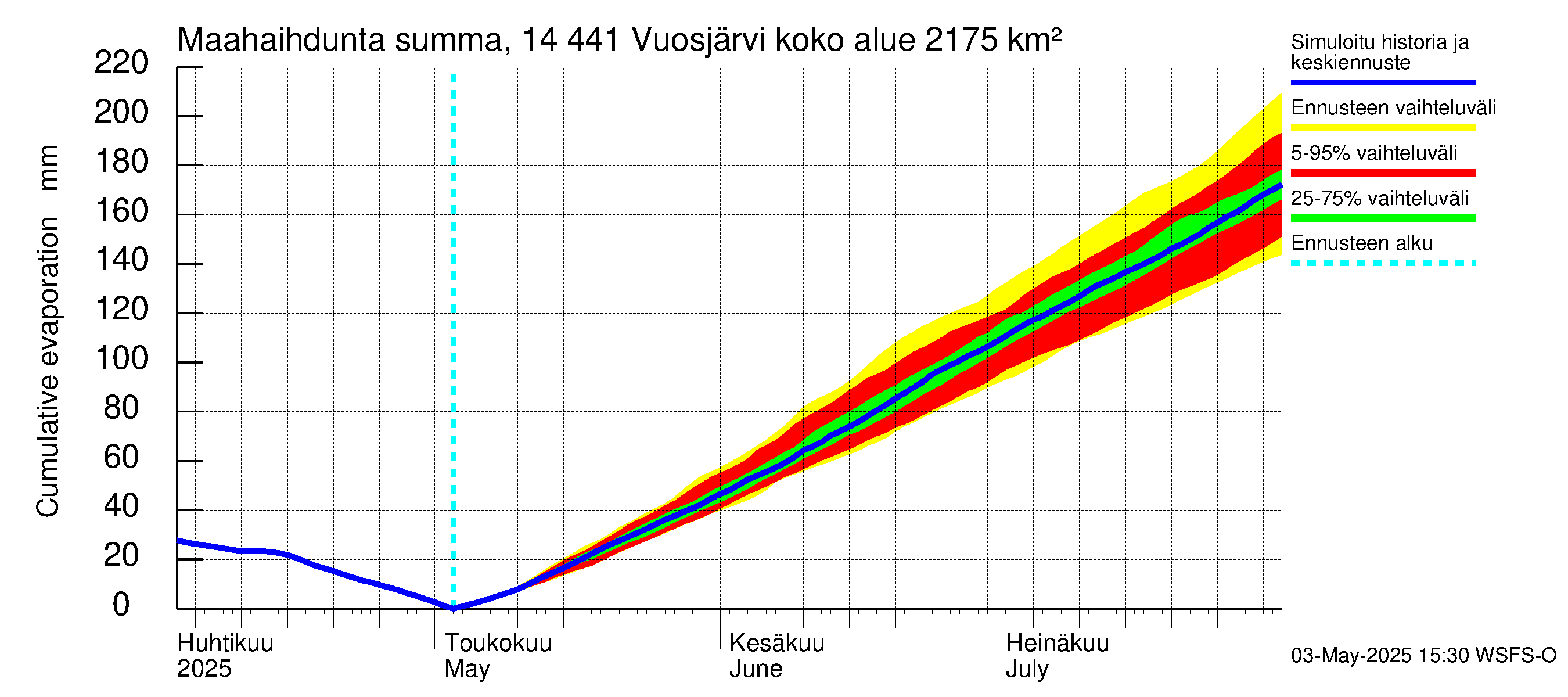 Kymijoen vesistöalue - Vuosjärvi: Haihdunta maa-alueelta - summa