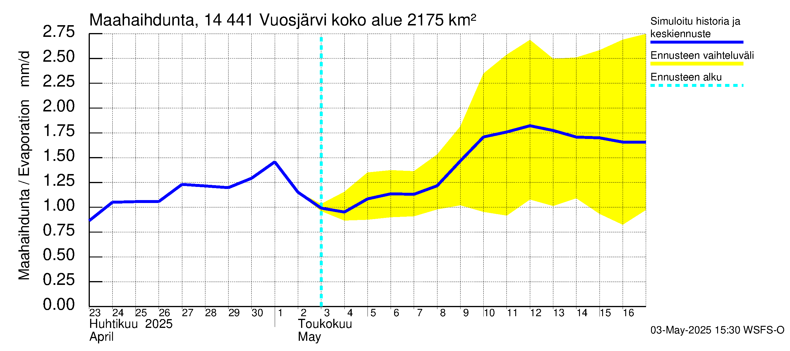 Kymijoen vesistöalue - Vuosjärvi: Haihdunta maa-alueelta