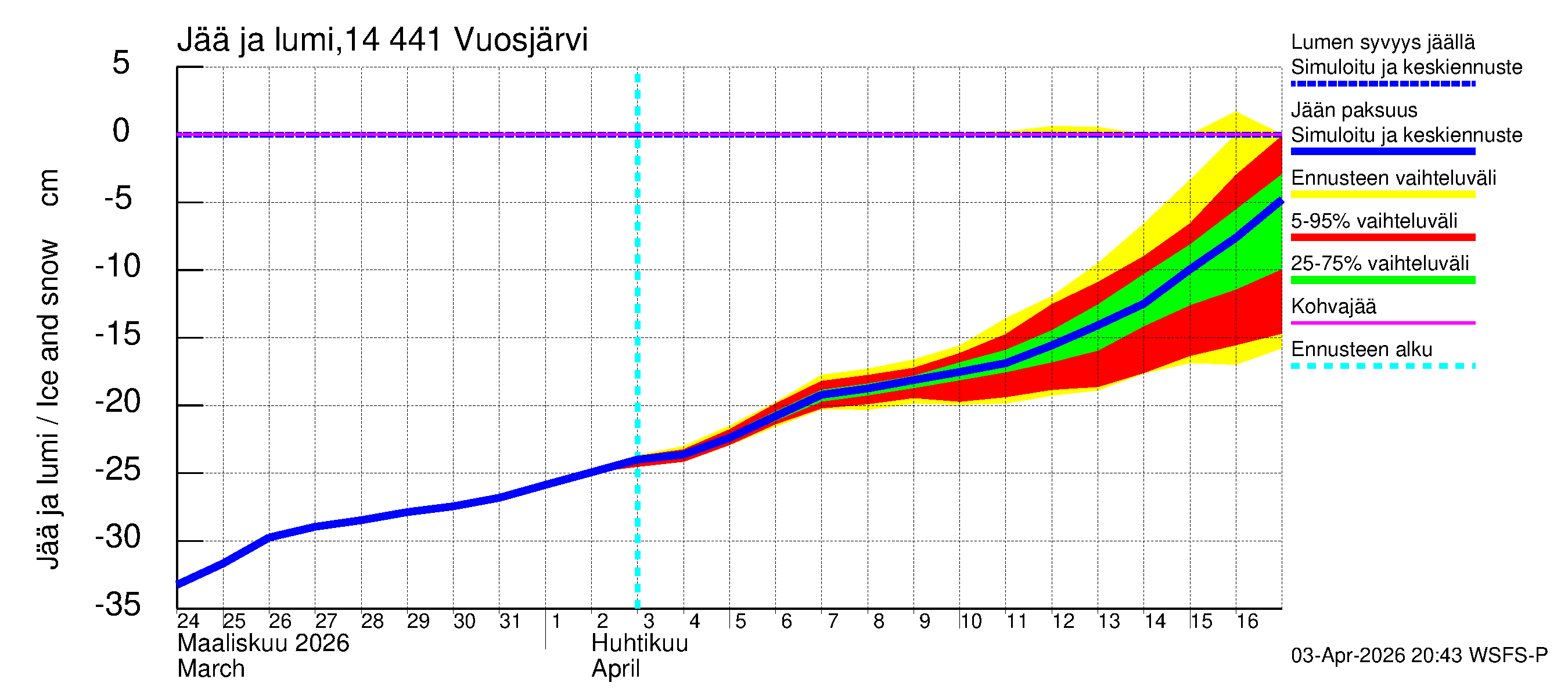 Kymijoen vesistöalue - Vuosjärvi: Jään paksuus