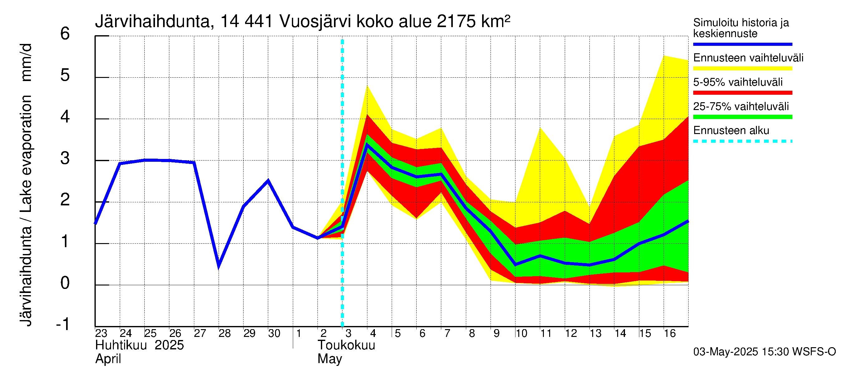 Kymijoen vesistöalue - Vuosjärvi: Järvihaihdunta