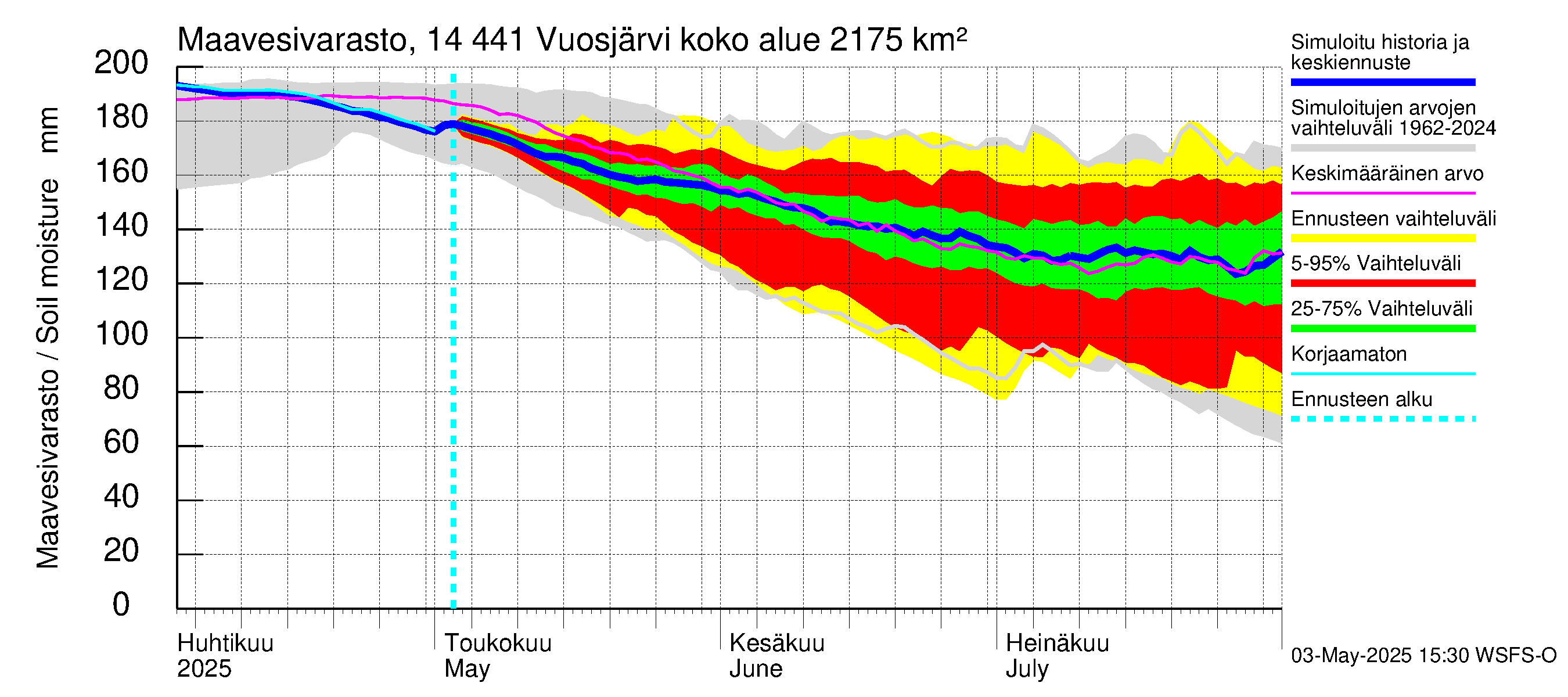 Kymijoen vesistöalue - Vuosjärvi: Maavesivarasto
