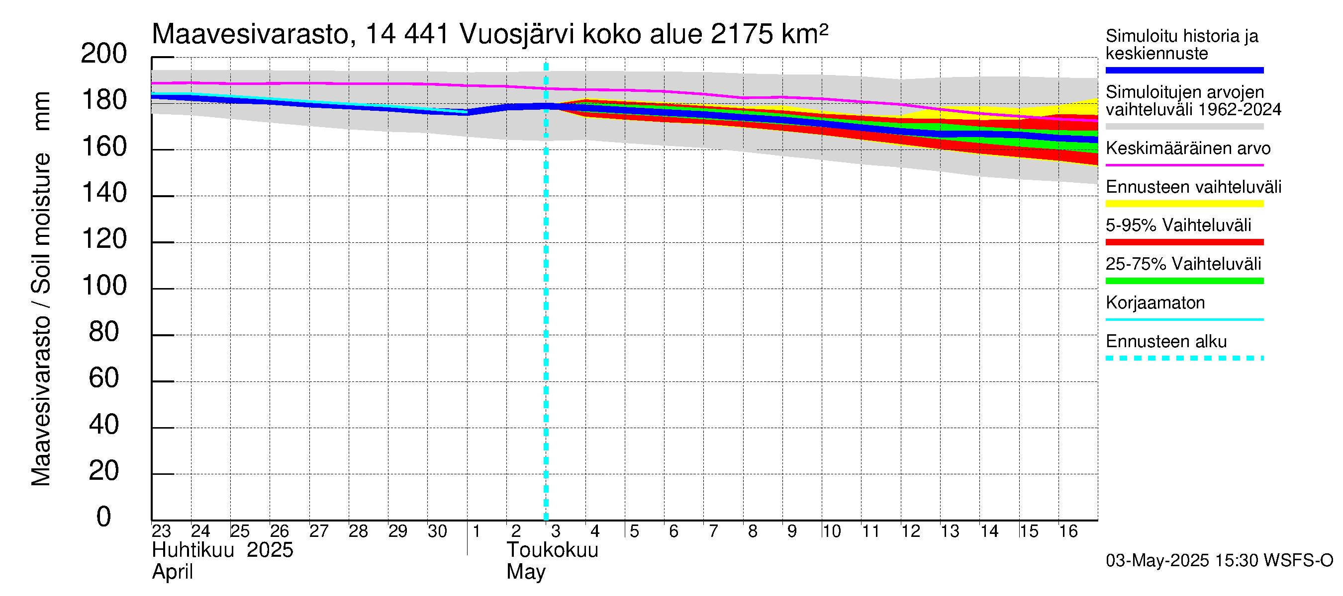 Kymijoen vesistöalue - Vuosjärvi: Maavesivarasto