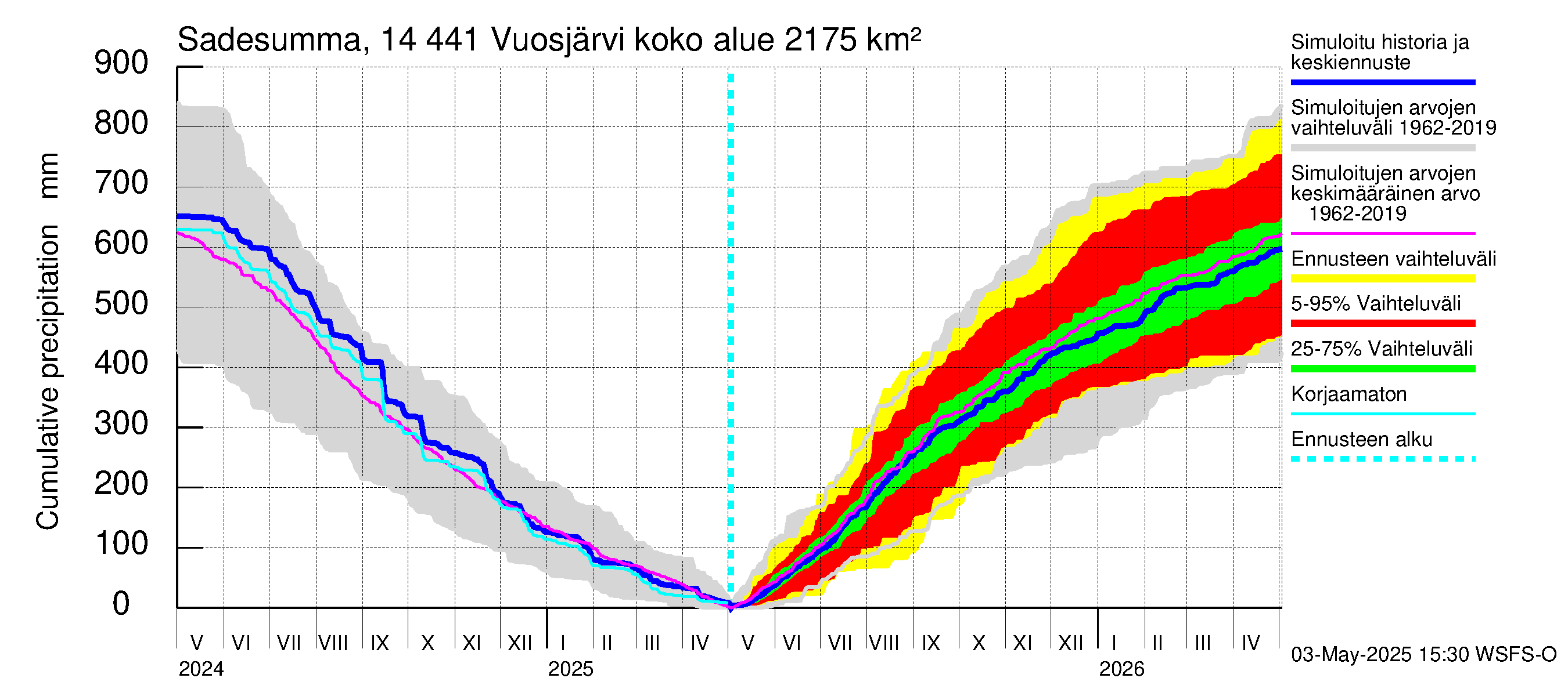 Kymijoen vesistöalue - Vuosjärvi: Sade - summa