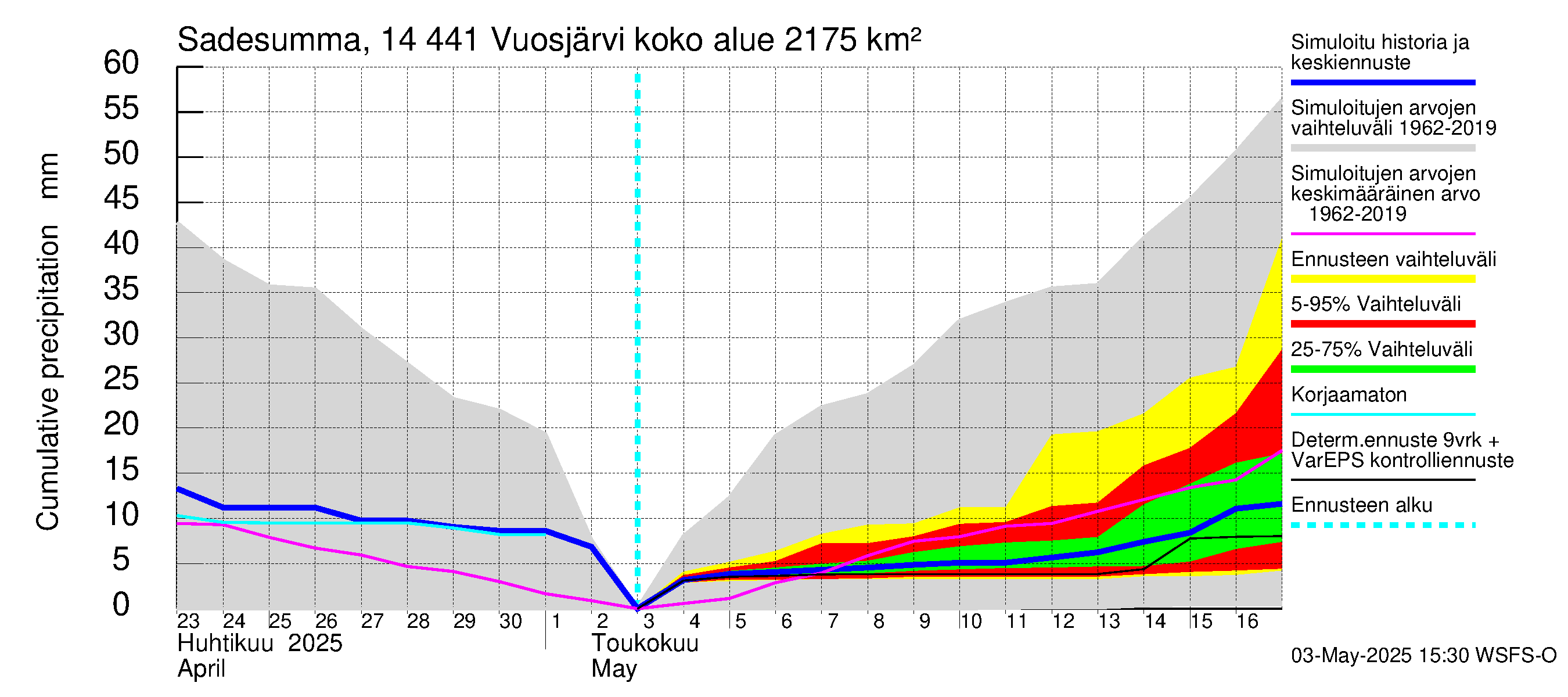 Kymijoen vesistöalue - Vuosjärvi: Sade - summa