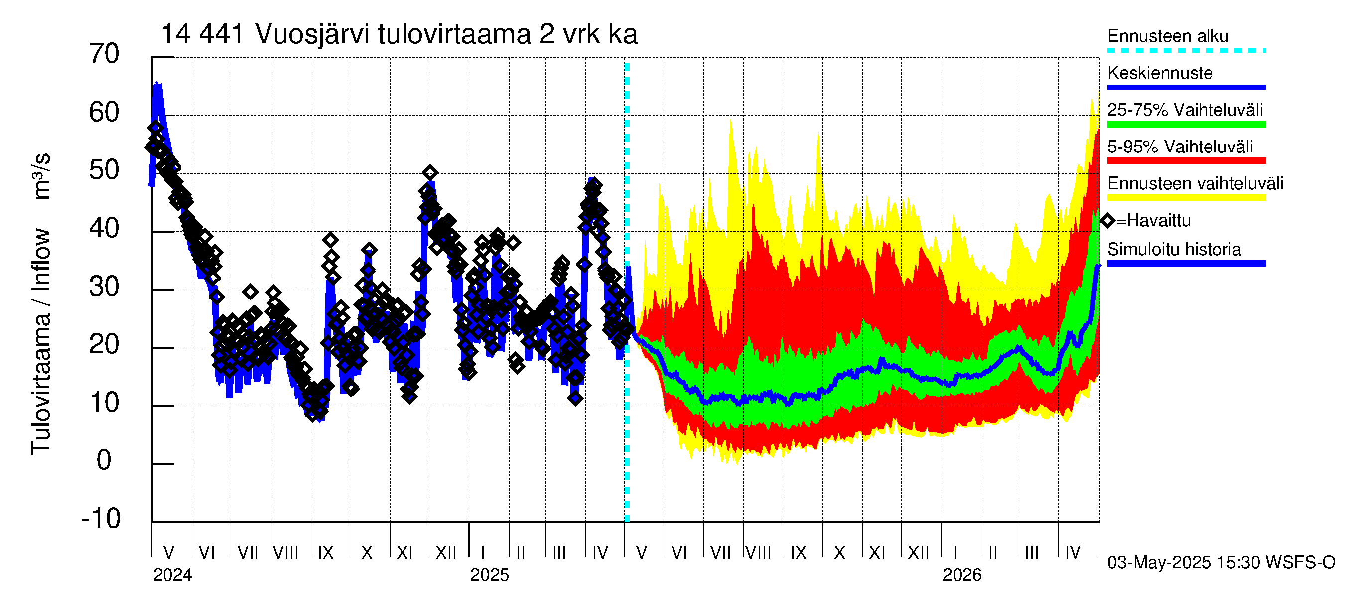 Kymijoen vesistöalue - Vuosjärvi: Tulovirtaama (usean vuorokauden liukuva keskiarvo) - jakaumaennuste