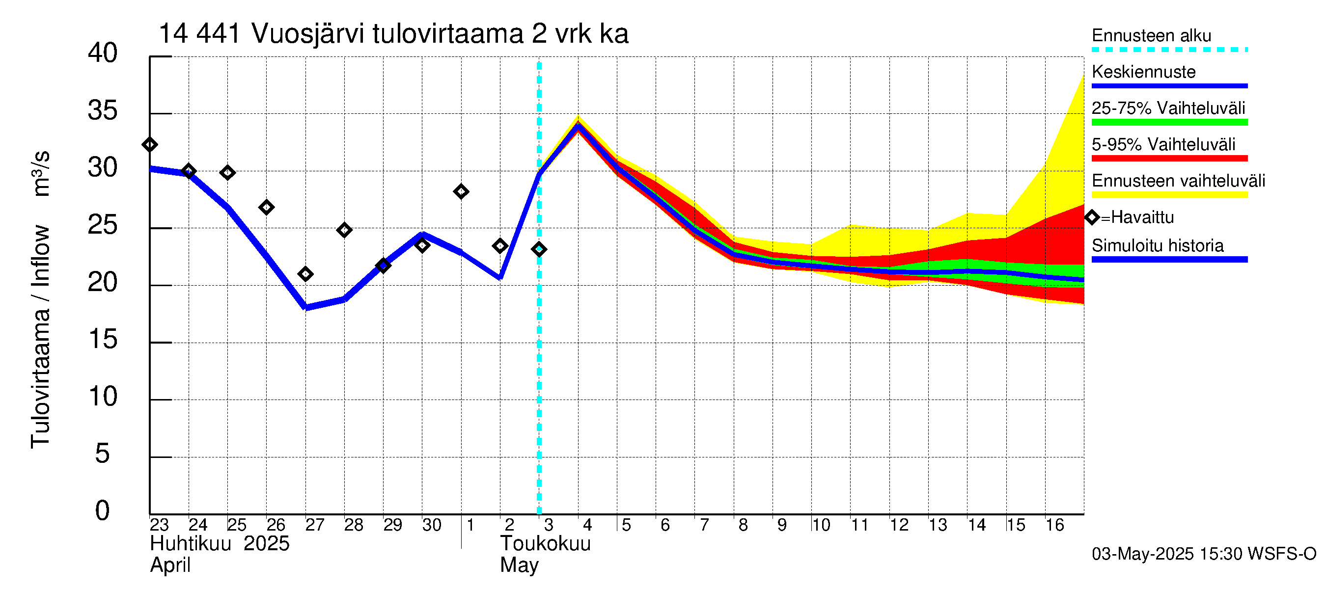 Kymijoen vesistöalue - Vuosjärvi: Tulovirtaama (usean vuorokauden liukuva keskiarvo) - jakaumaennuste