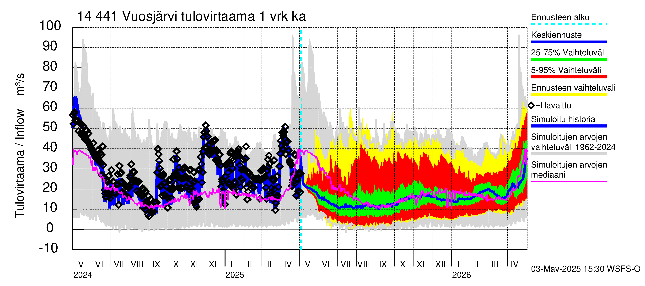 Kymijoen vesistöalue - Vuosjärvi: Tulovirtaama - jakaumaennuste